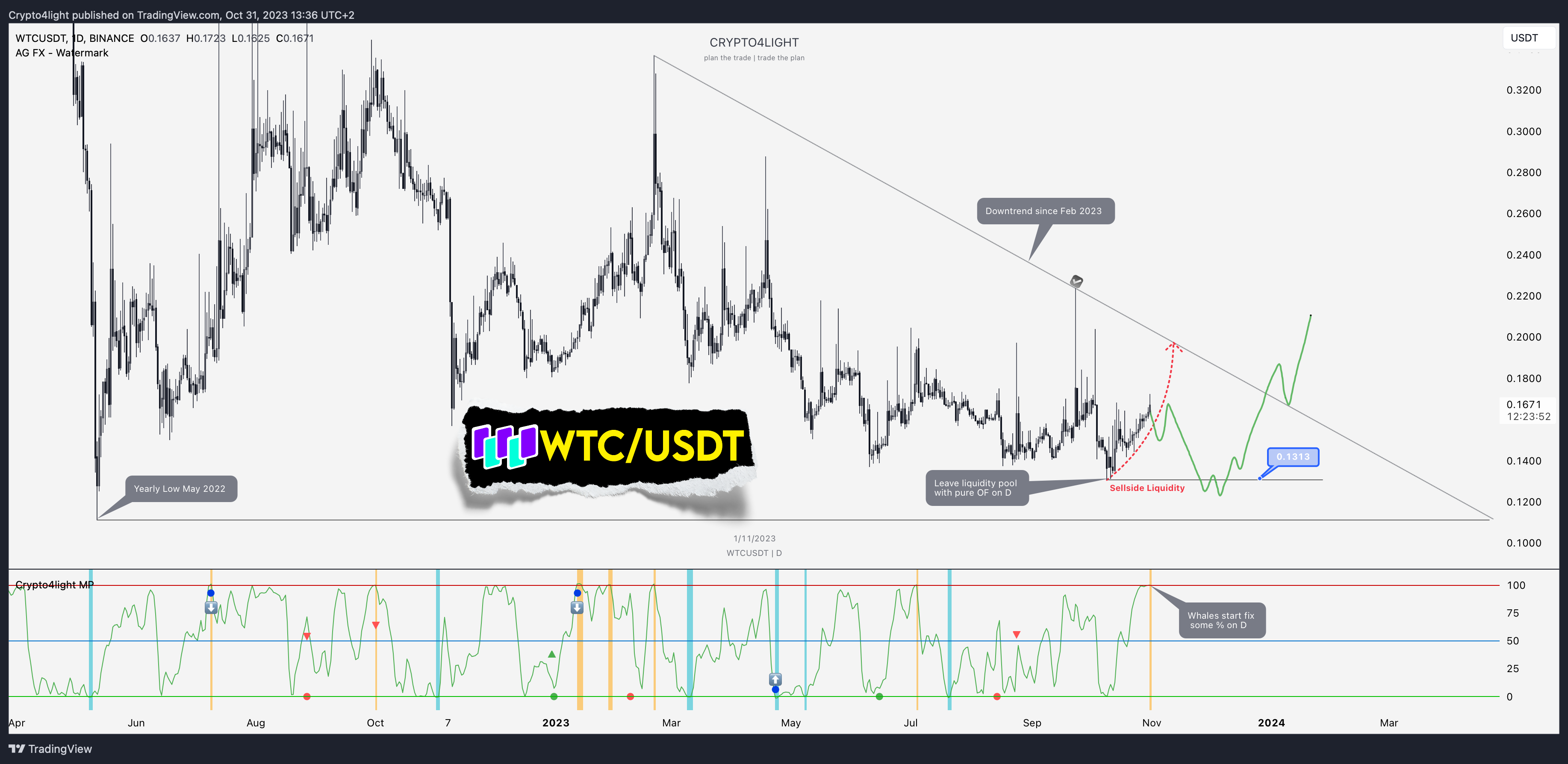 BINANCE:WTCUSDT Chart Image by Crypto4light