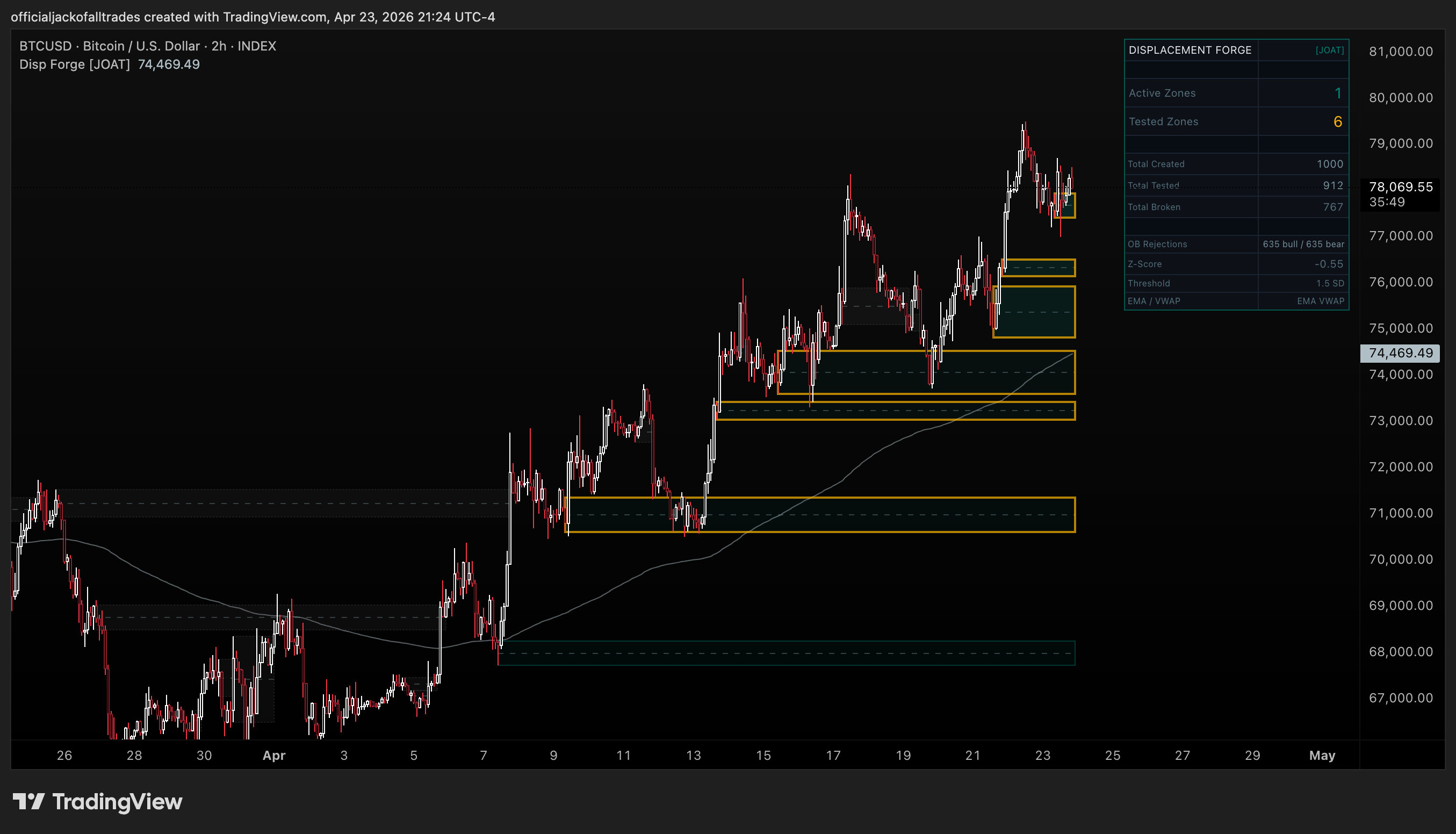 INDEX:BTCUSD Chart Image by officialjackofalltrades