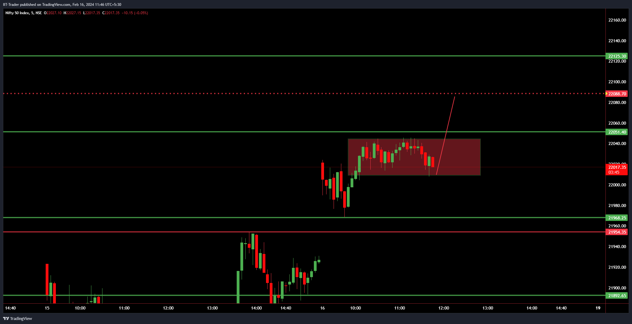 NSE:NIFTY Chart Image by IIT-Trader