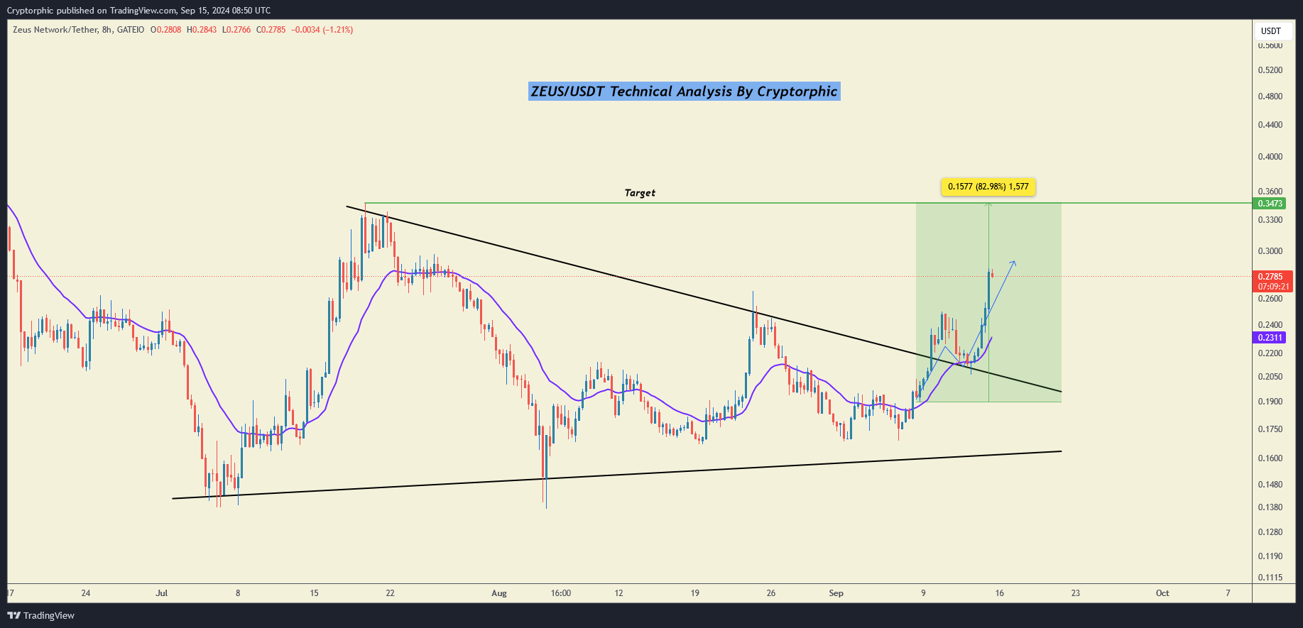 GATEIO:ZEUSUSDT صورة الرسم البياني by Cryptorphic