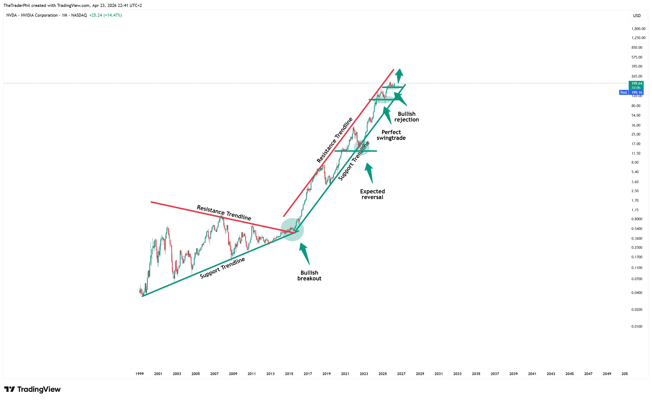 BATS:NVDA Chart Image by TheTraderPhil