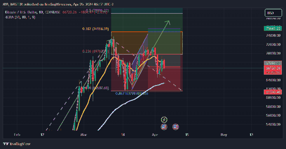 COINBASE:BTCUSD Imagem do gráfico por MIA_MASTER