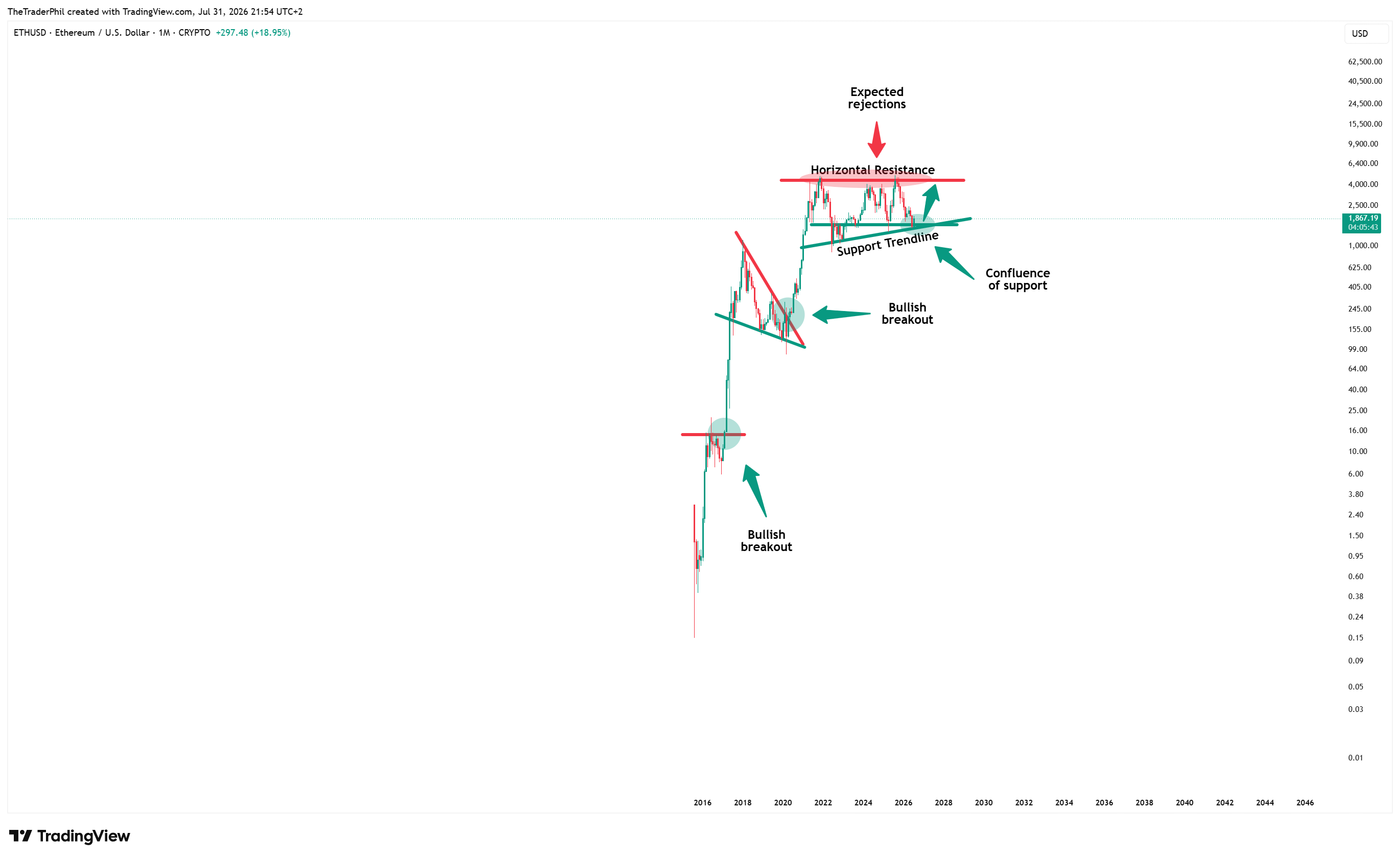 CRYPTO:ETHUSD Chart Image by TheTraderPhil