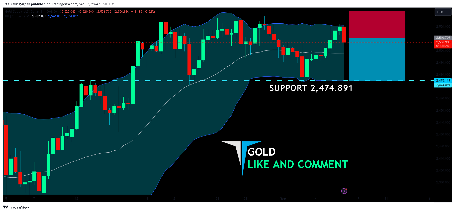 OANDA:XAUUSD Chart Image by EliteTradingSignals