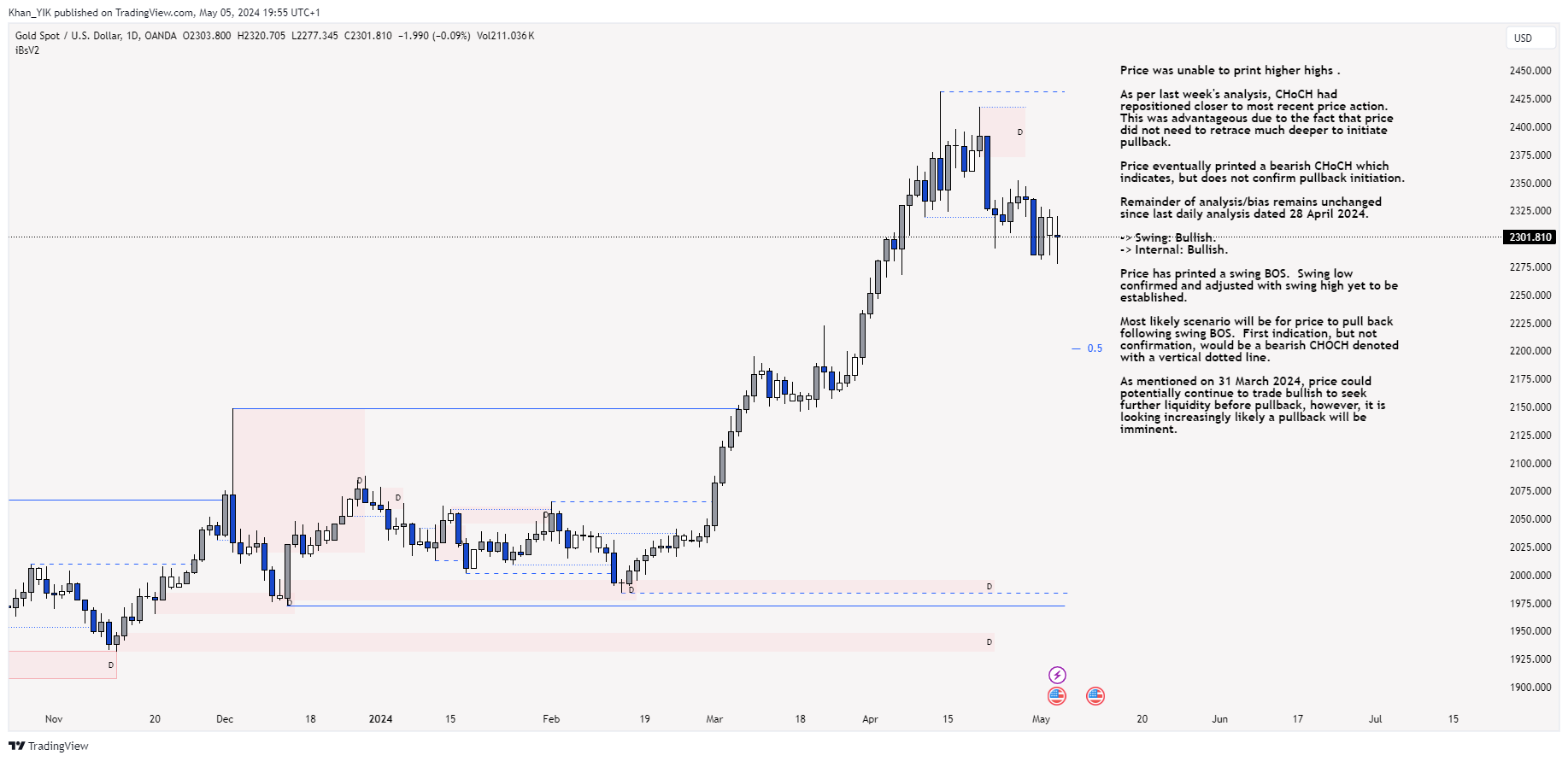 OANDA:XAUUSD Chart Image by Khan_YIK
