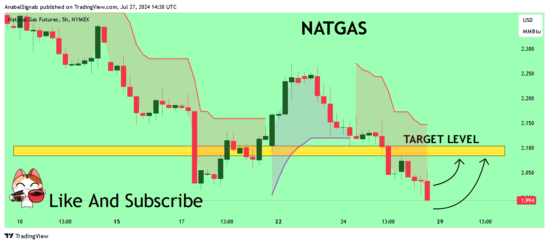 NYMEX_DL:NG1! Chart Image by AnabelSignals