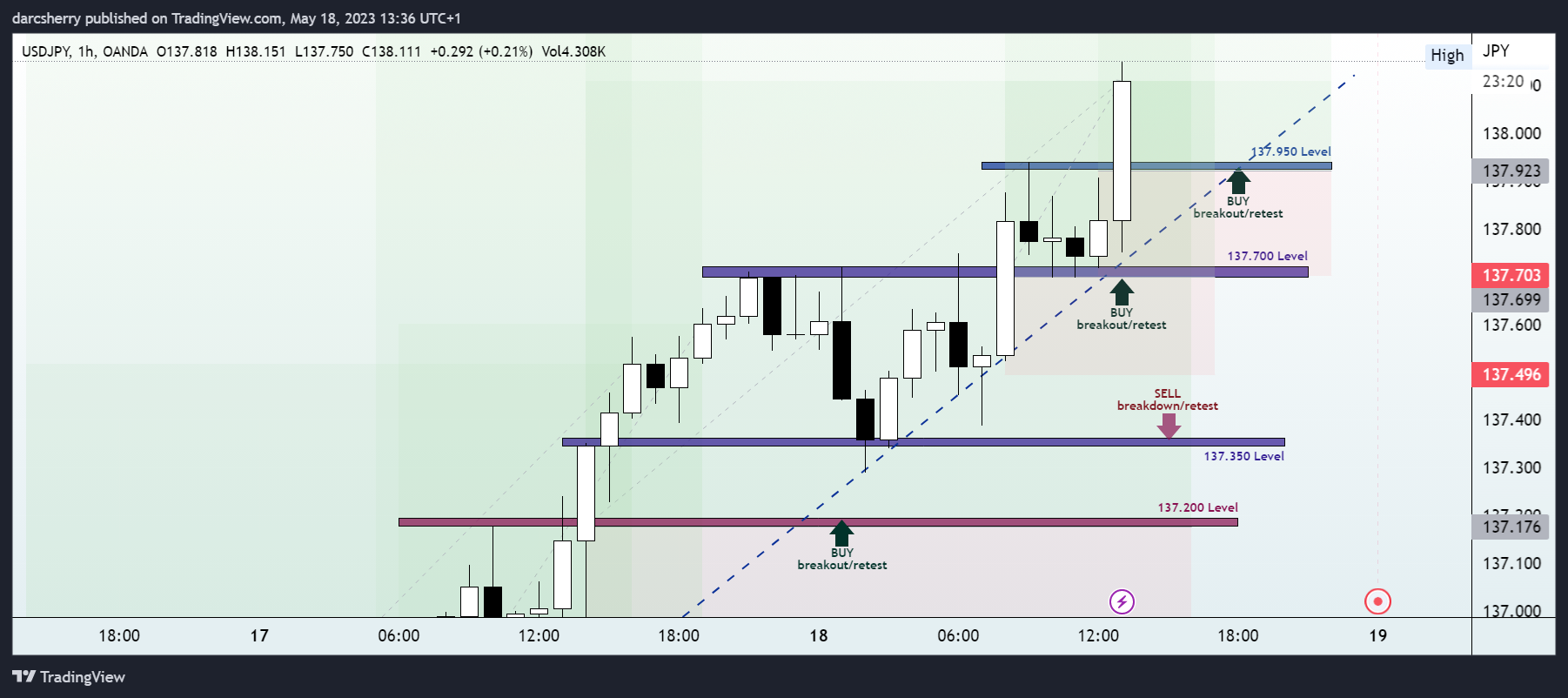 OANDA:USDJPY Chart Image by darcsherry