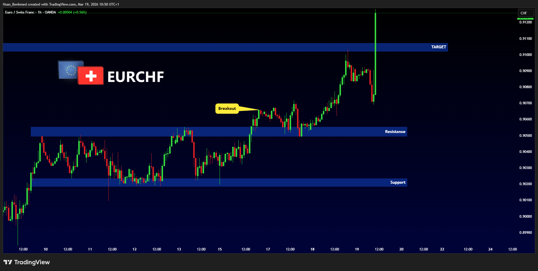 OANDA:EURCHF ภาพชาร์ต โดย Hsan_Benhmed