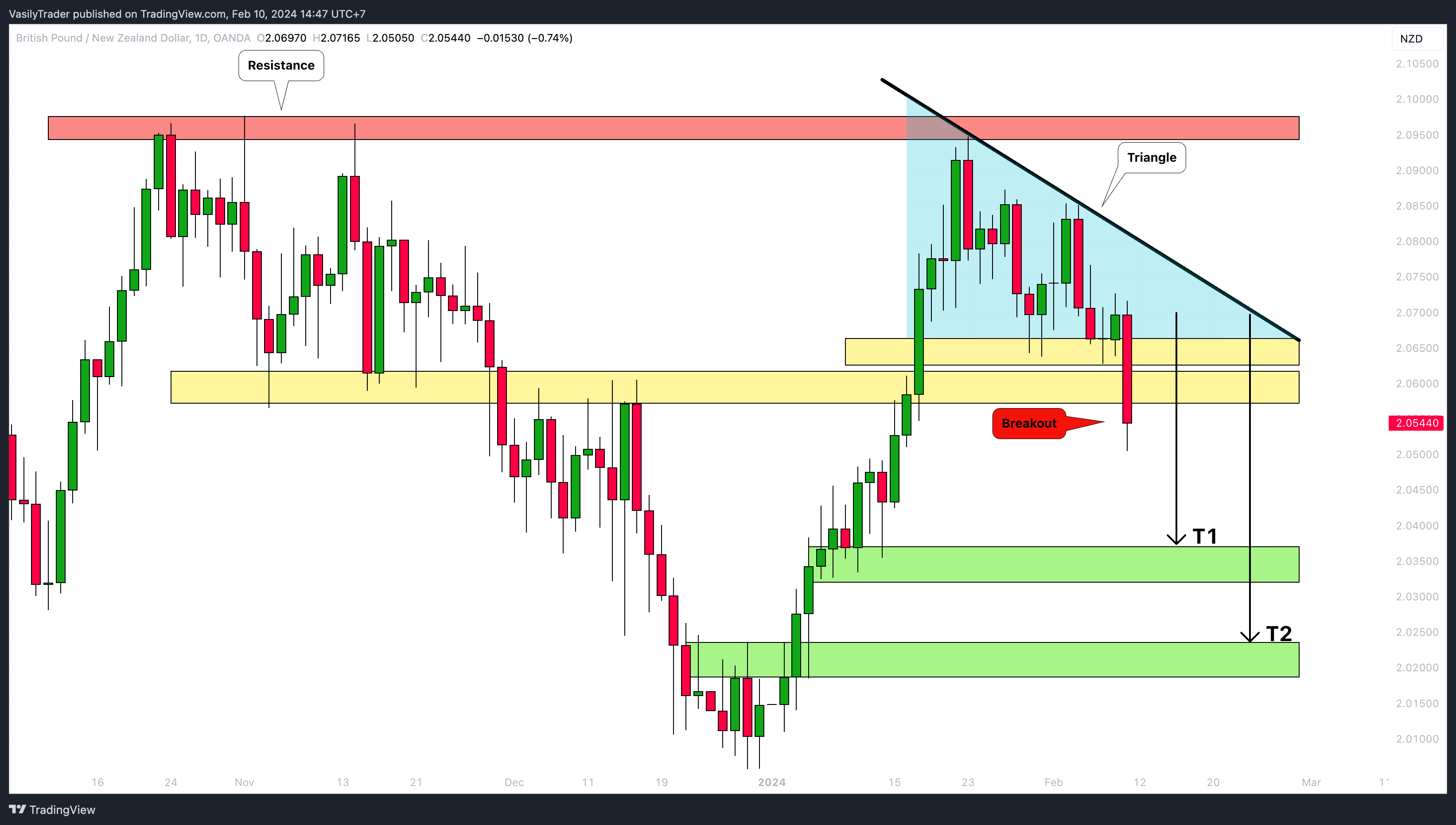 OANDA:GBPNZD Chart Image by VasilyTrader