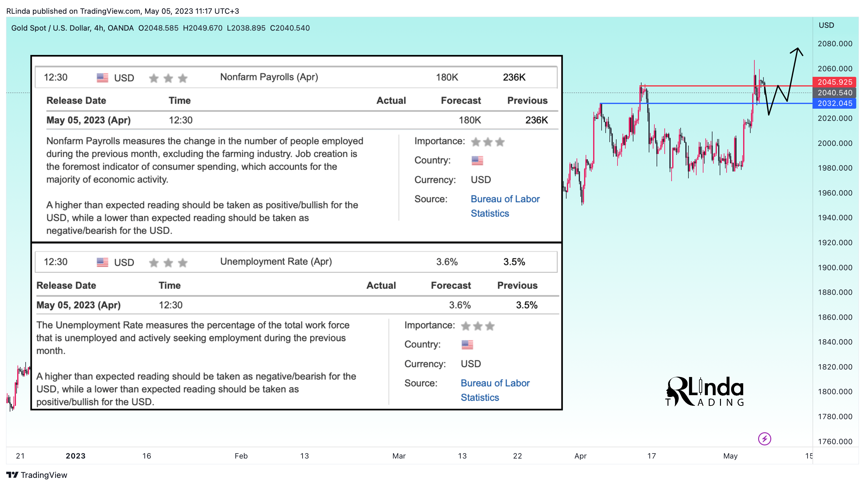 OANDA:XAUUSD Chart Image by RLinda