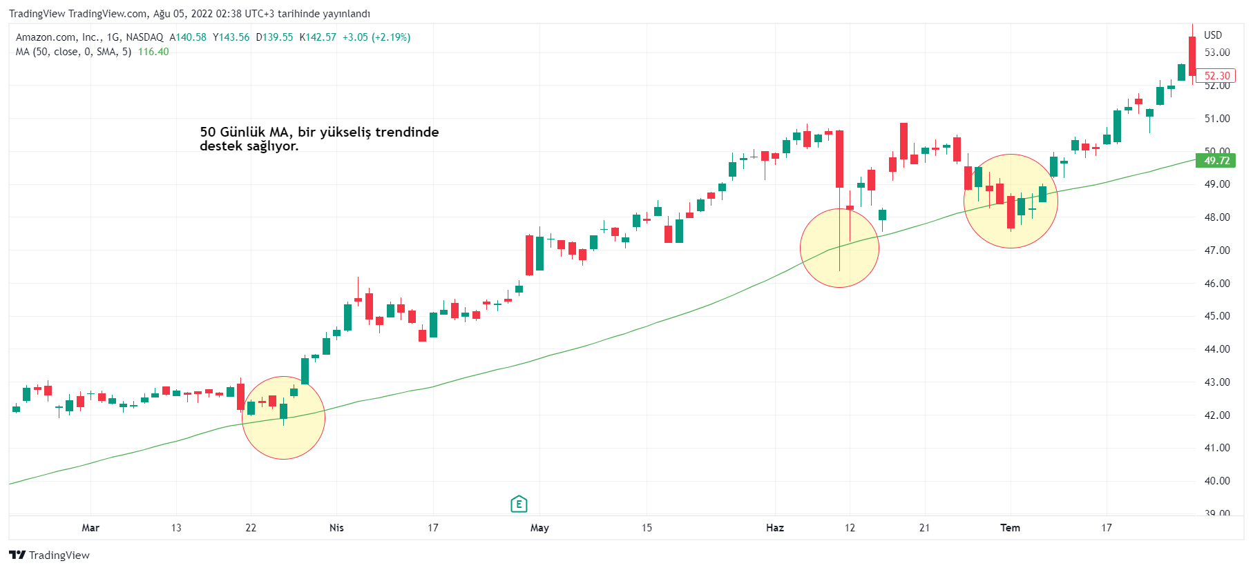 NASDAQ:AMZN Chart Image by TradingView