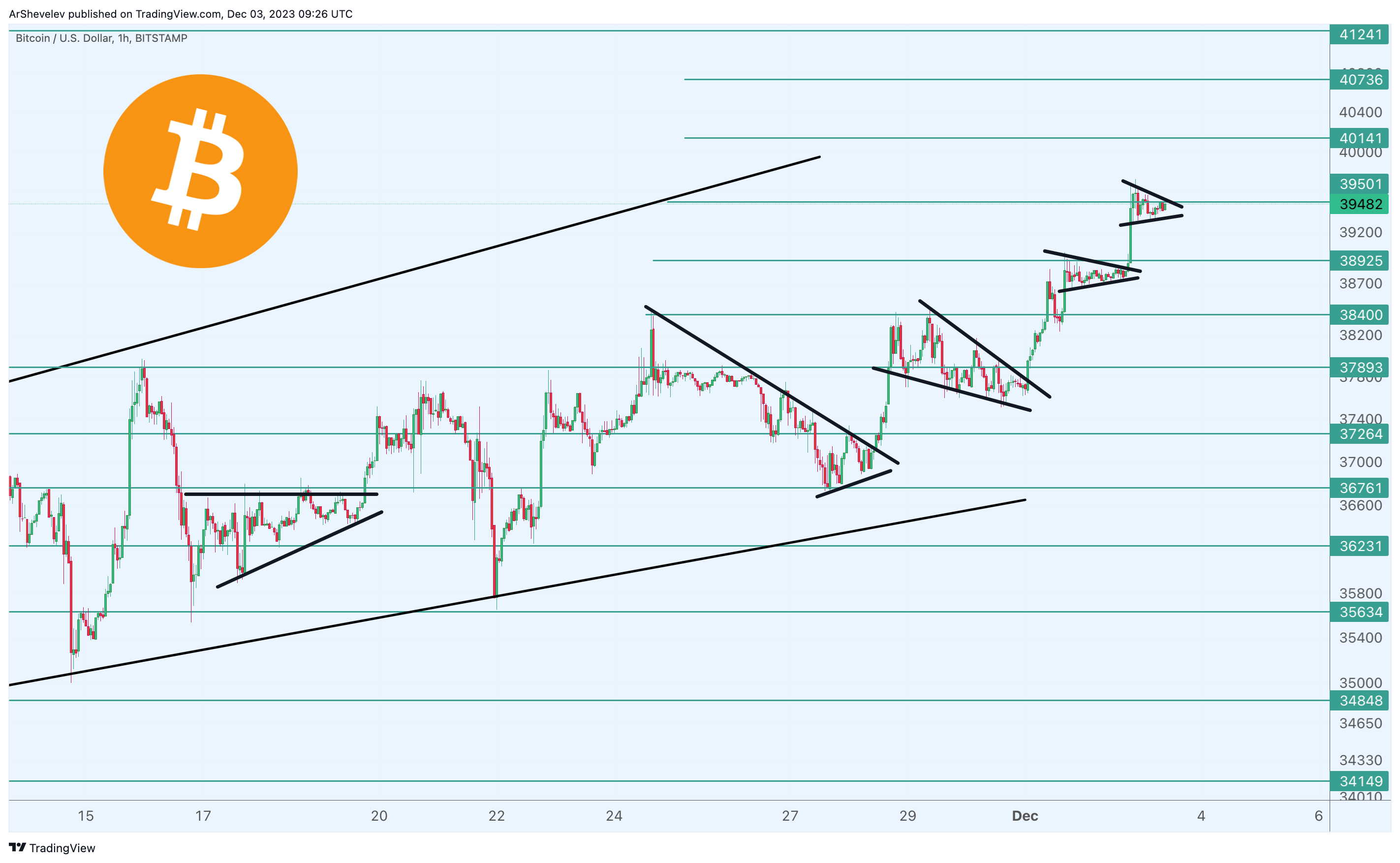 BITSTAMP:BTCUSD Chart Image by ArtemFuturesTrading