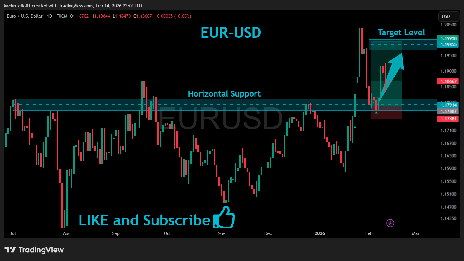 FX:EURUSD Chart Image by kacim_elloitt