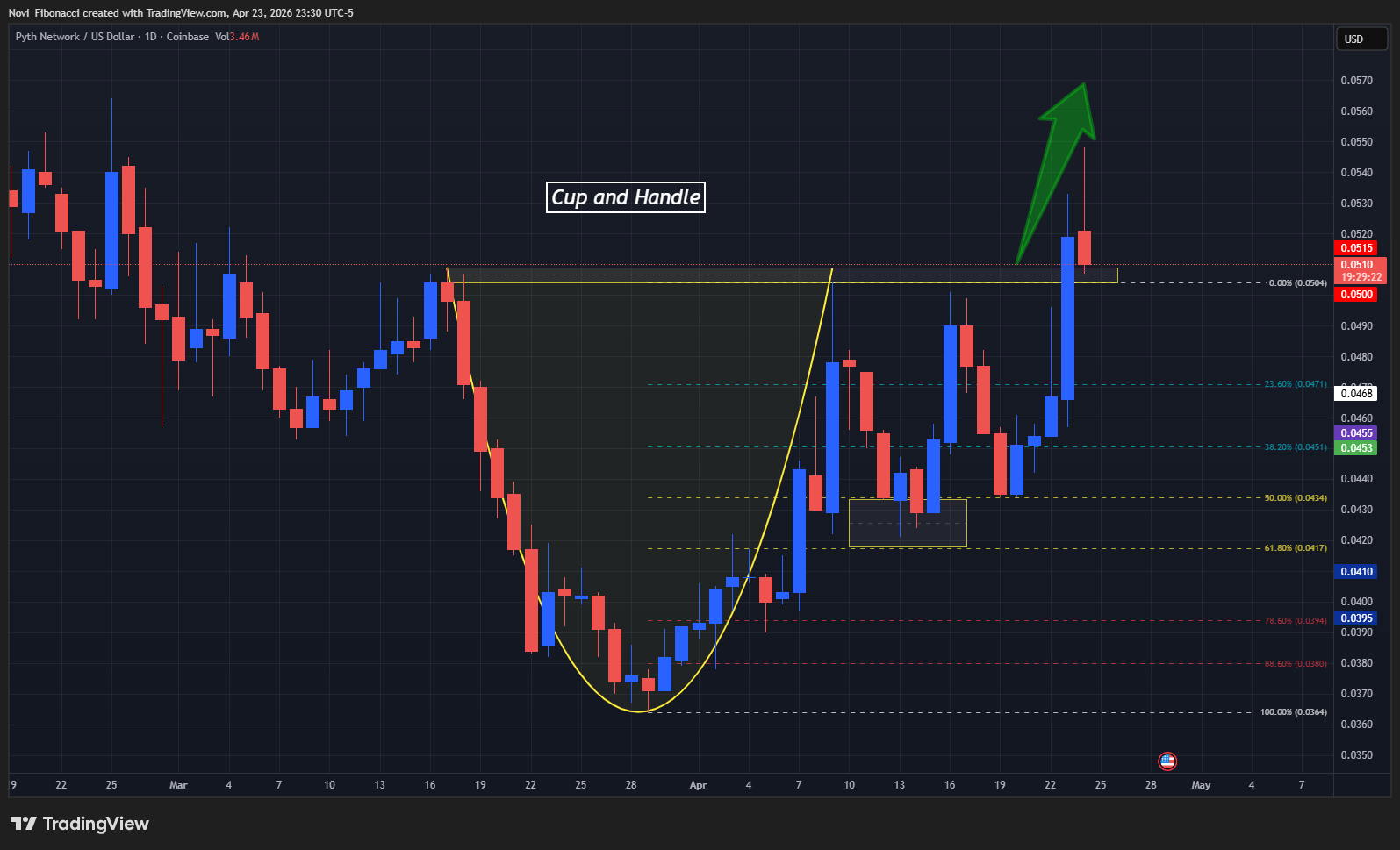 COINBASE:PYTHUSD Chart Image by Novi_Fibonacci