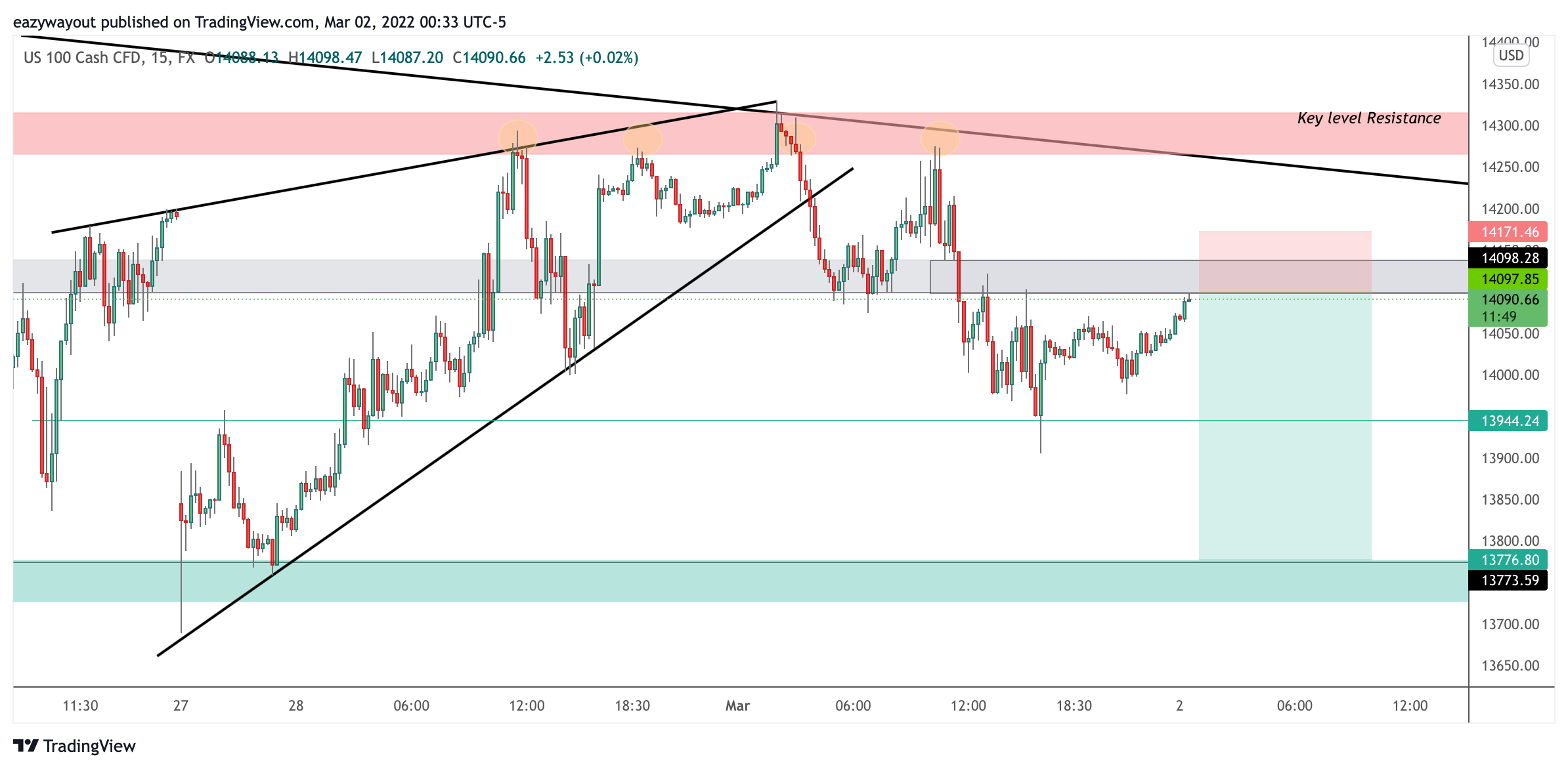 FX:NAS100 Chart Image by Profound_Ambition