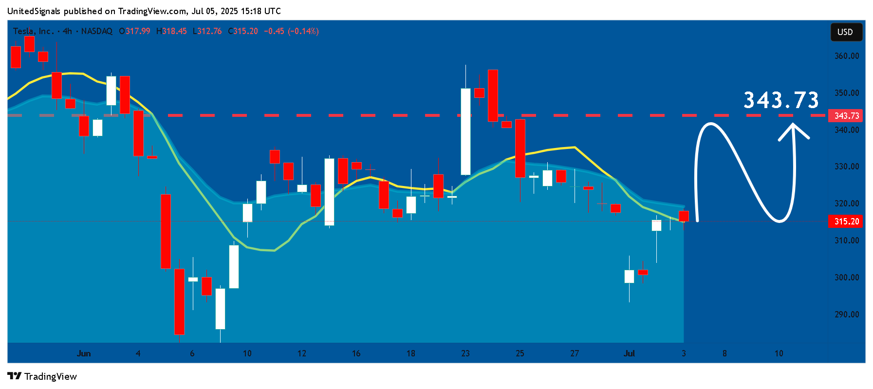 Снимок графика «BATS:TSLA» от UnitedSignals