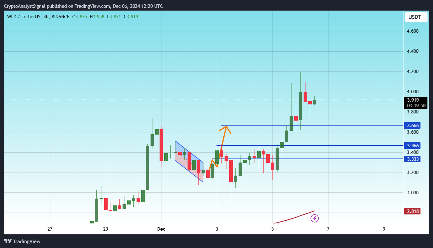 BINANCE:WLDUSDT Chart Image by CryptoAnalystSignal