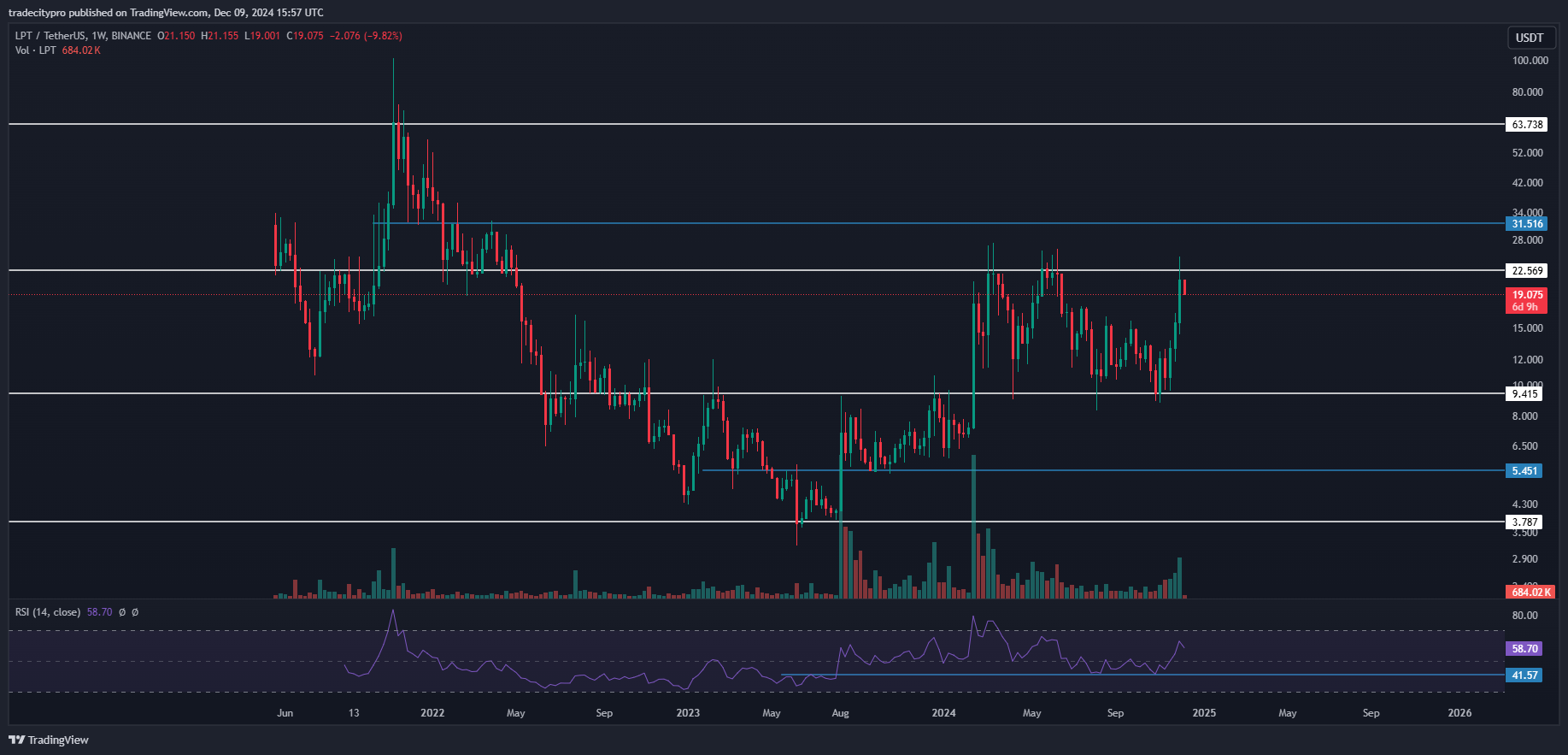 Снимок графика «BINANCE:LPTUSDT» от tradecitypro