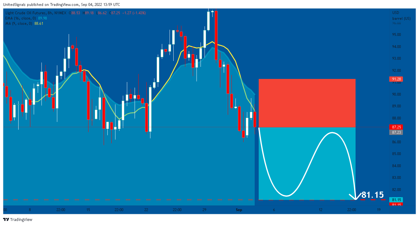 NYMEX:CL1! ภาพชาร์ต โดย UnitedSignals