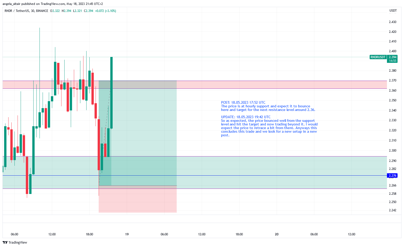 BINANCE:RNDRUSDT Chart Image by angela_altair