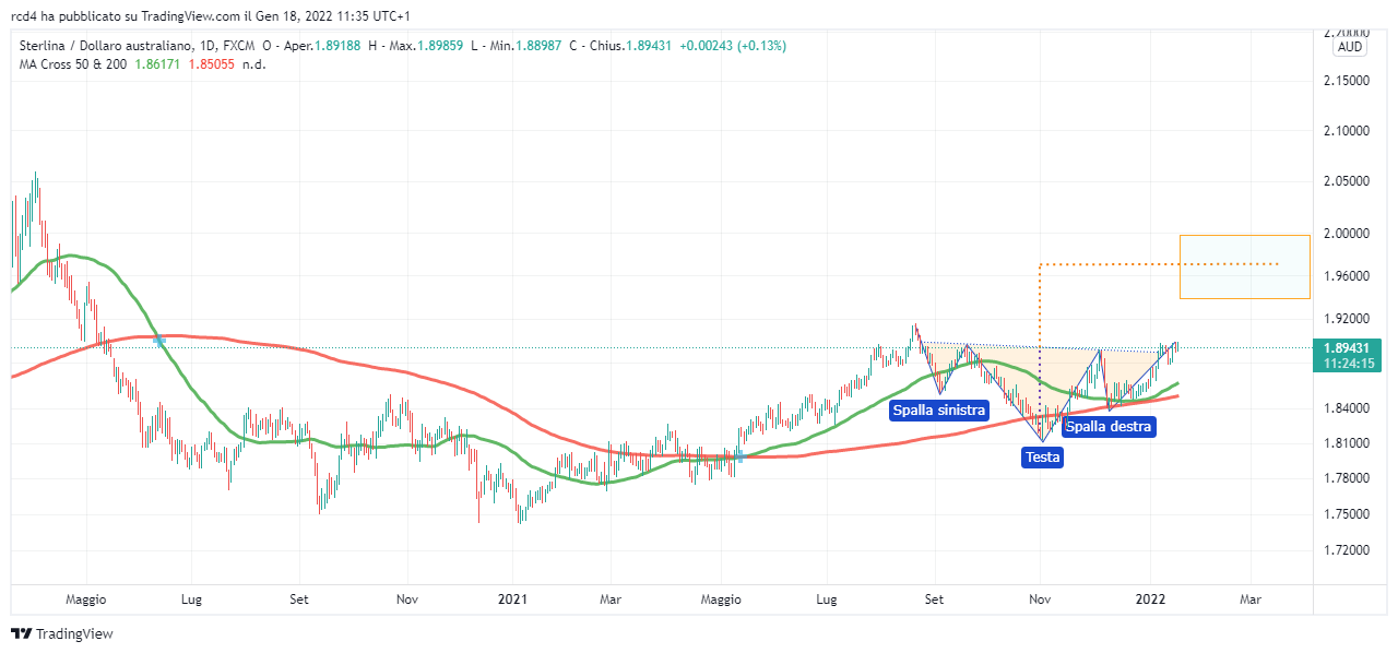 FX:GBPAUD Chart Image by rcd4
