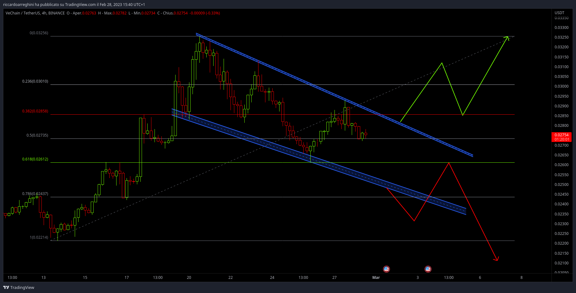 BINANCE:VETUSDT Chart Image by riccardoarreghini
