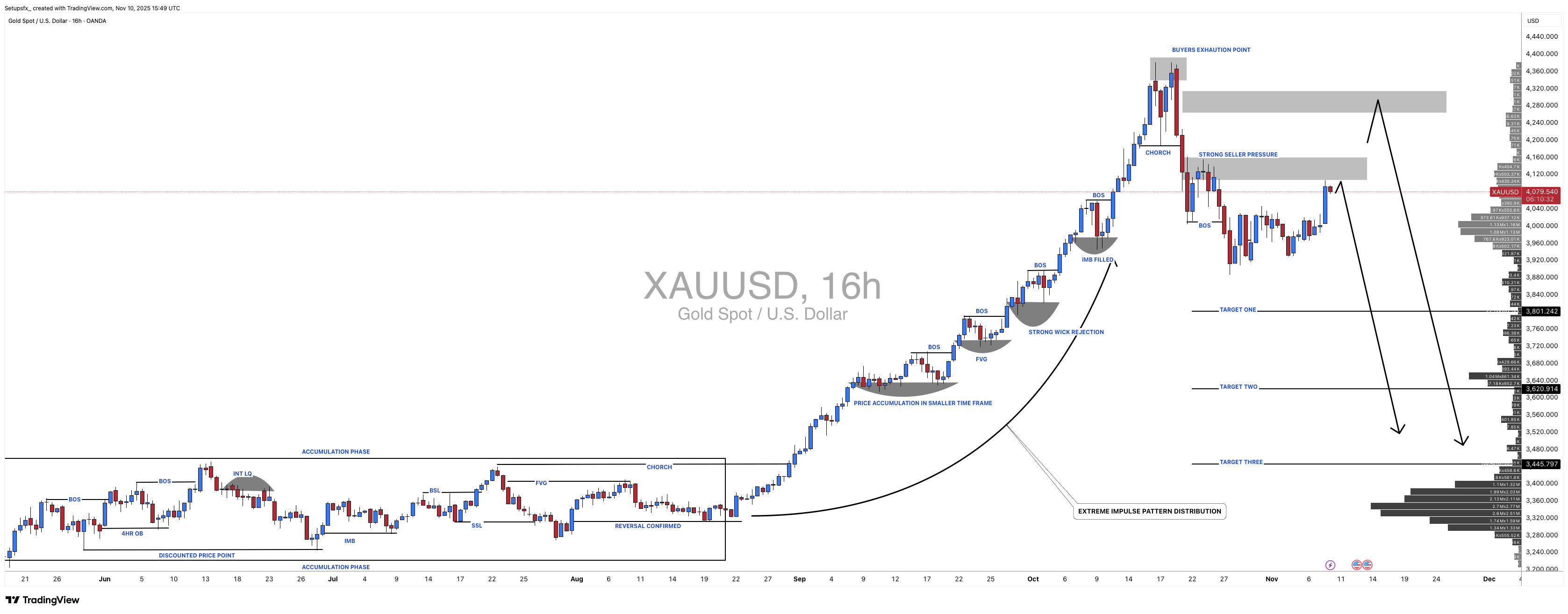 OANDA:XAUUSD Chart Image by Setupsfx_