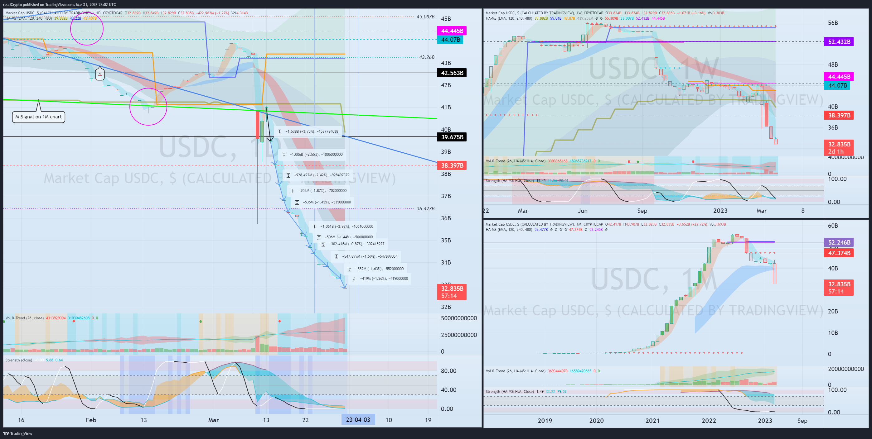 CRYPTOCAP:USDC Chart Image by readCrypto