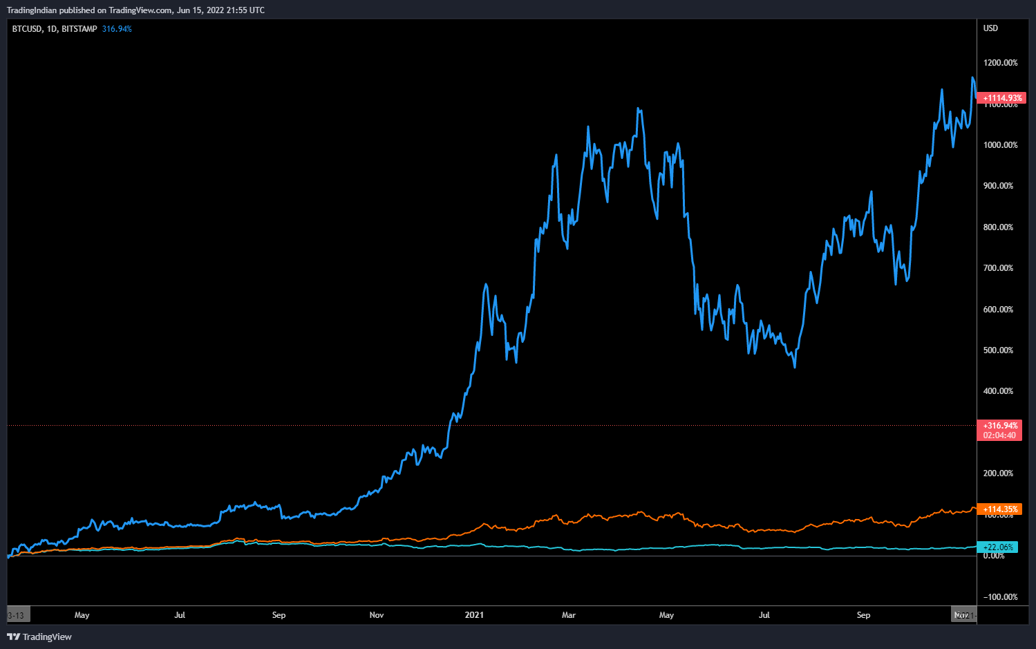 BITSTAMP:BTCUSD Chart Image by TradingIndian
