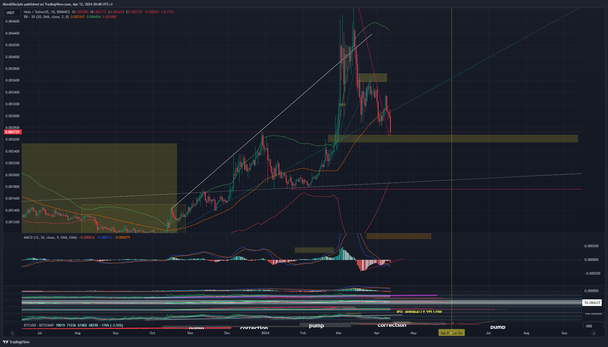 BINANCE:HOTUSDT Chart Image by MoralDisciple