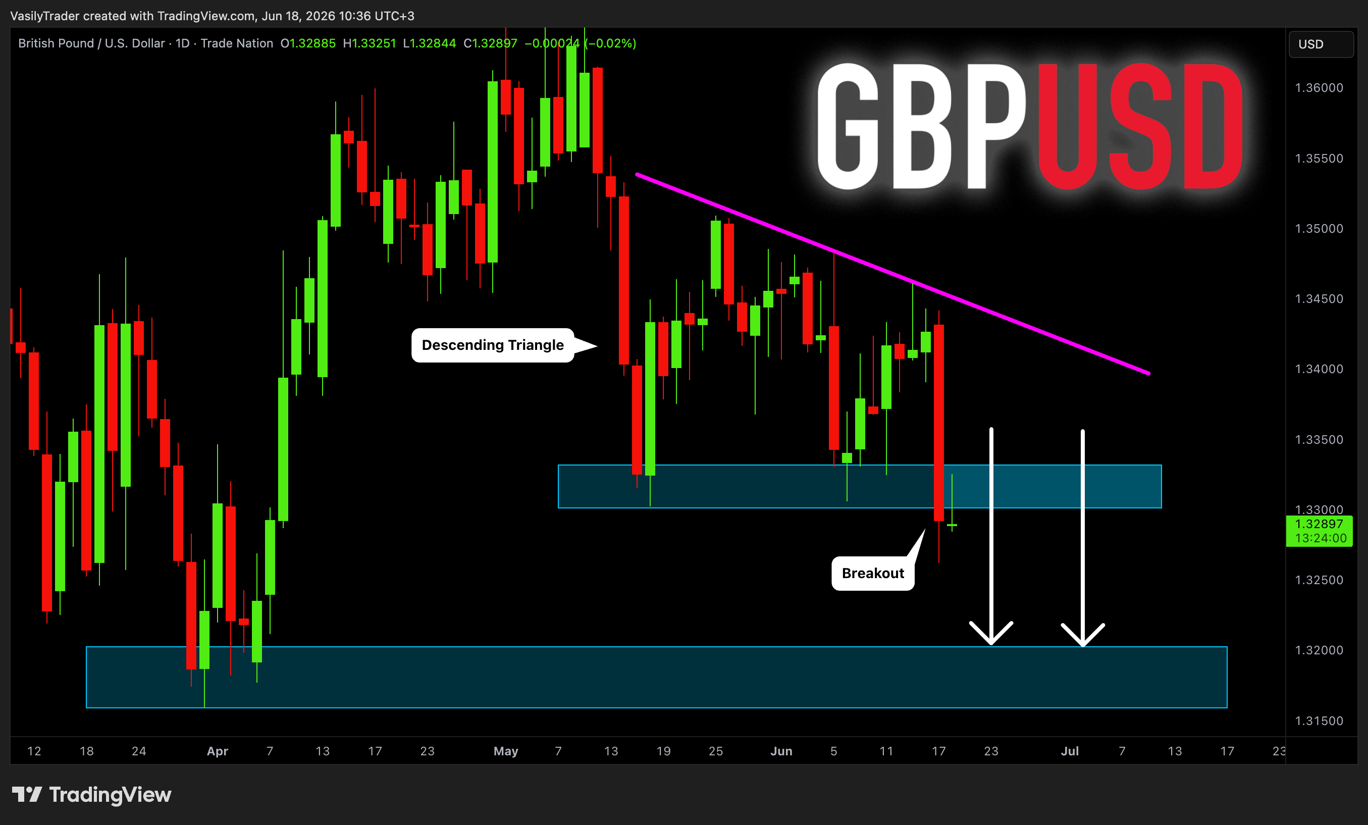 TRADENATION:GBPUSD Chart Image by VasilyTrader