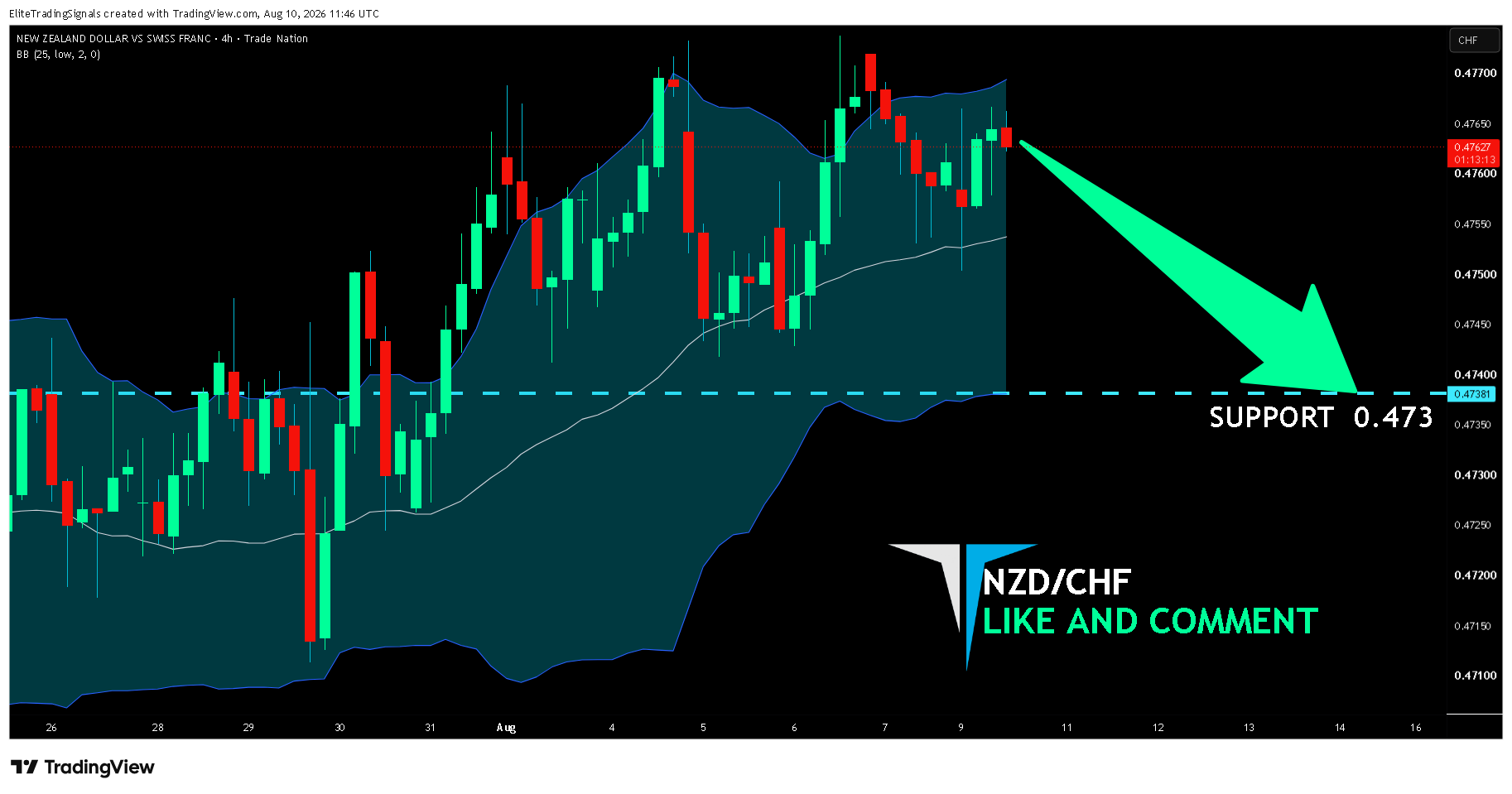 TRADENATION:NZDCHF Chart Image by EliteTradingSignals