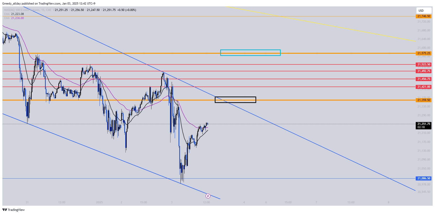 JELLO_X tarafından CME_MINI:NQ1! Grafik Görseli