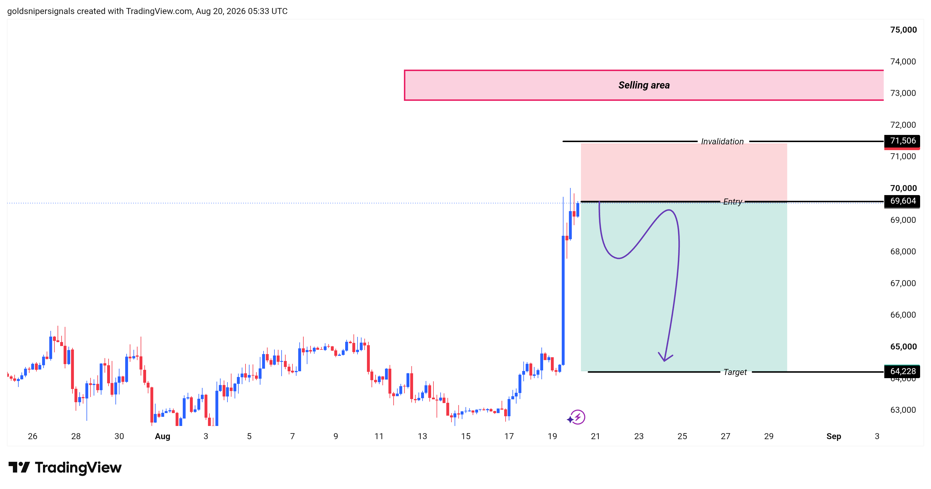 BITSTAMP:BTCUSD Chart Image by goldsnipersignals