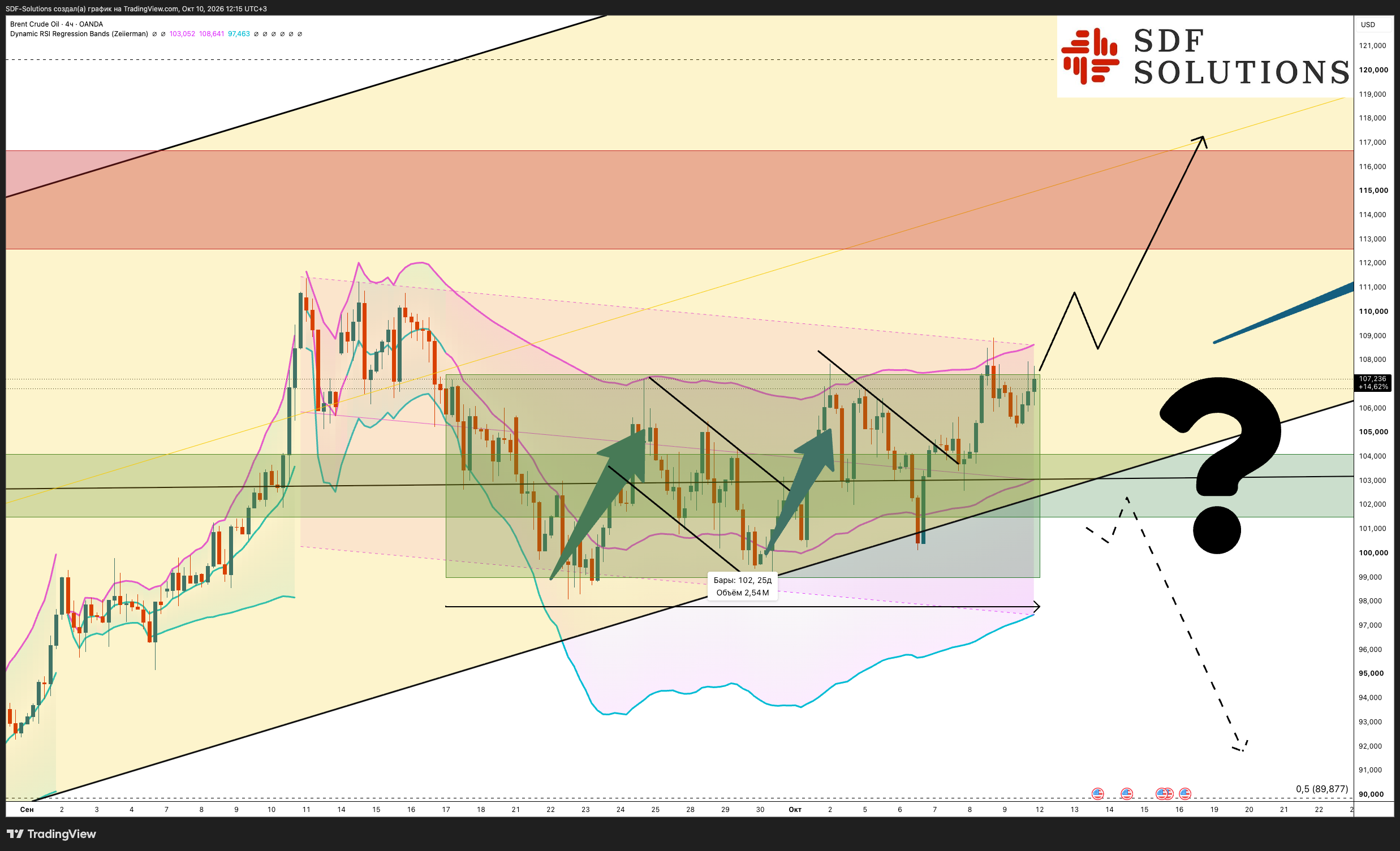 OANDA:BCOUSD Chart Image by SDF-Solutions