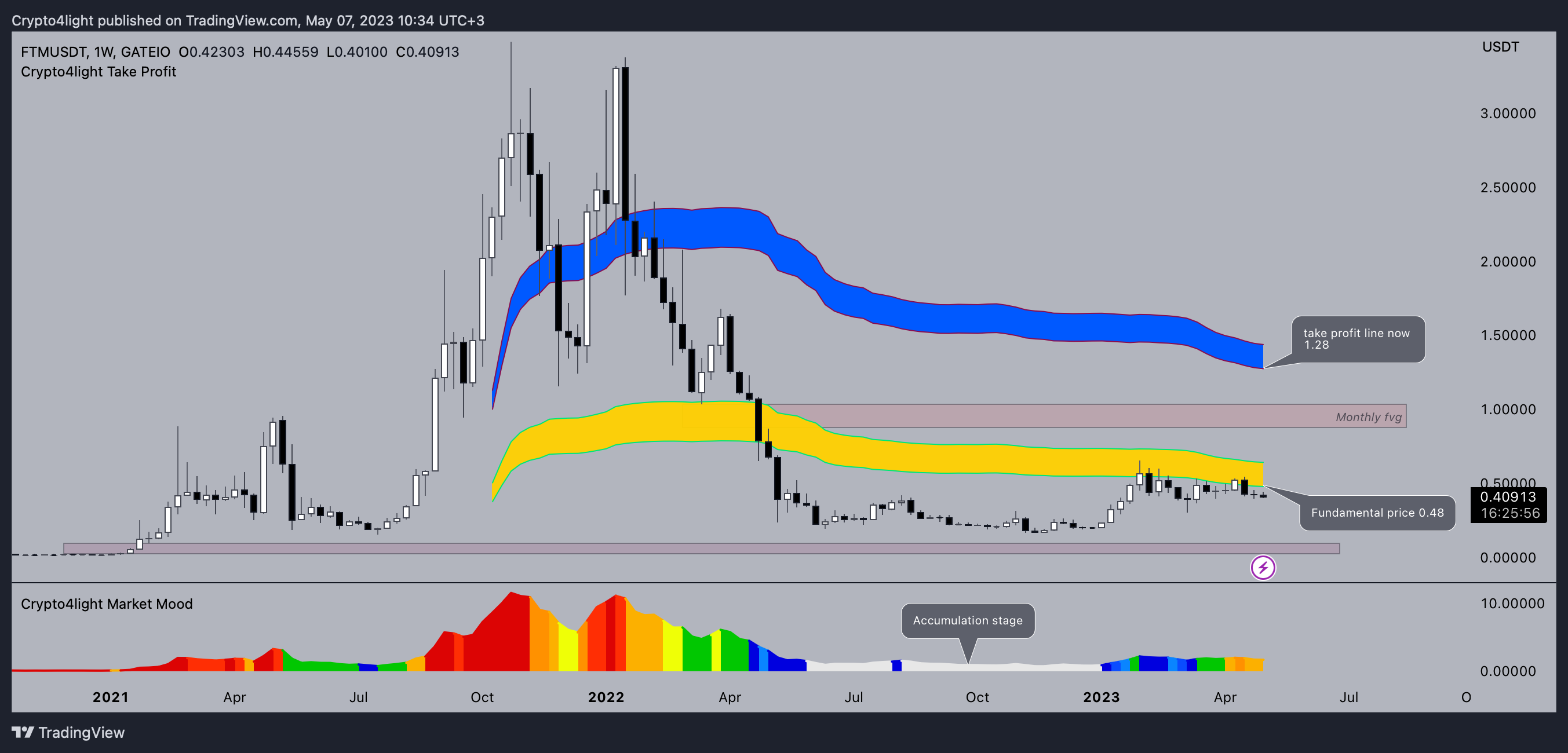 GATEIO:FTMUSDT Chart Image by Crypto4light