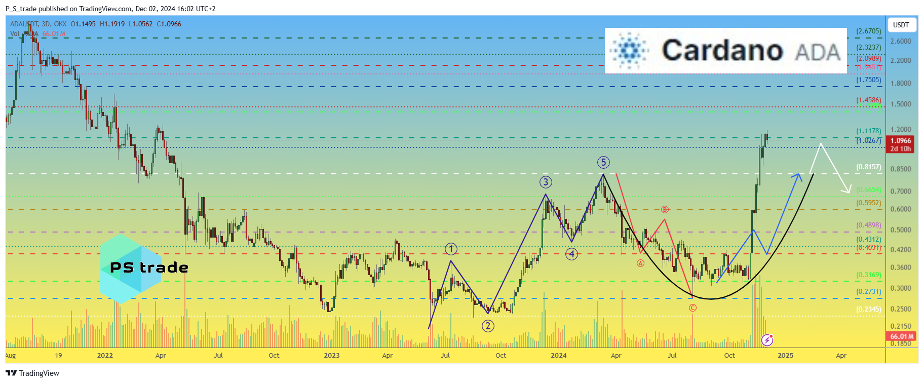 OKX:ADAUSDT Chart Image by P_S_trade
