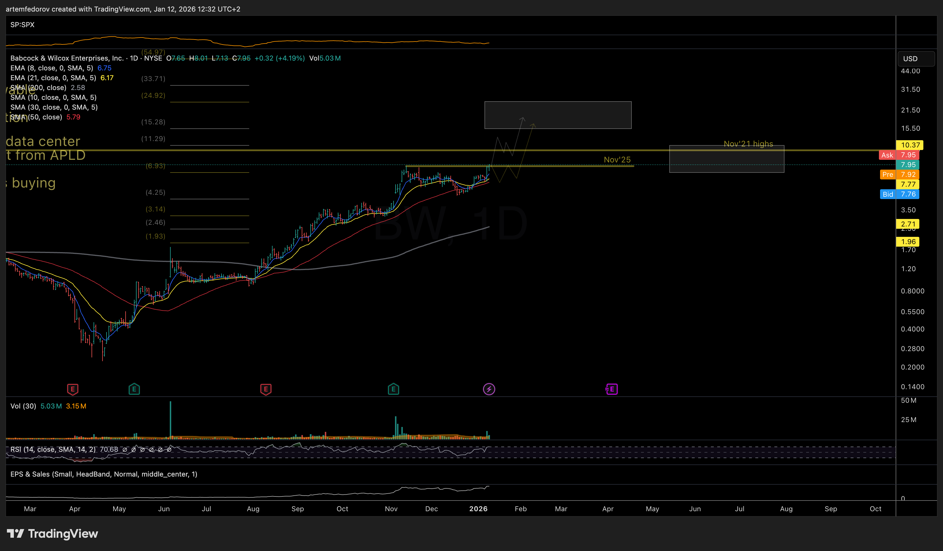 NYSE:BW ‏תמונת גרף מאת BelFed_Analytics