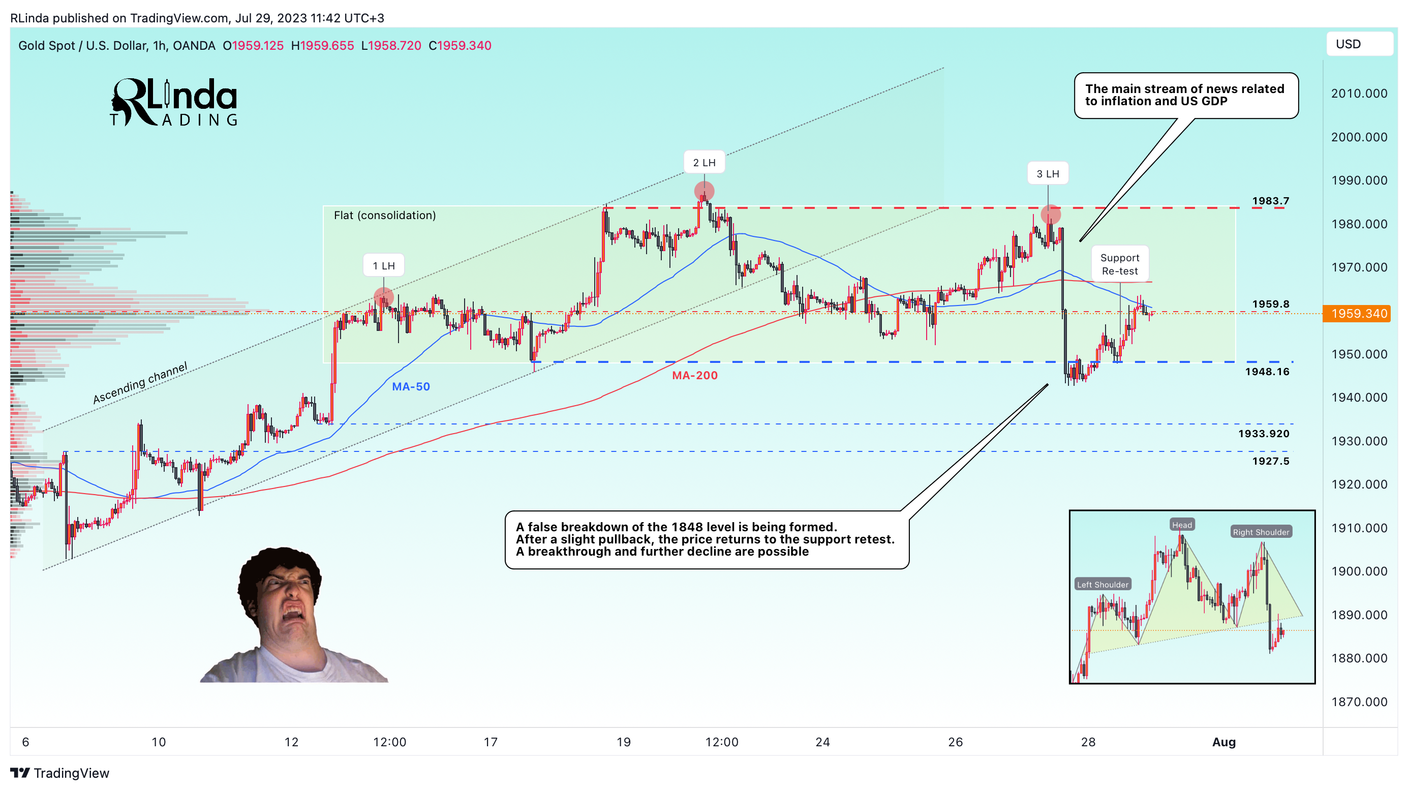 OANDA:XAUUSD Chart Image by RLinda