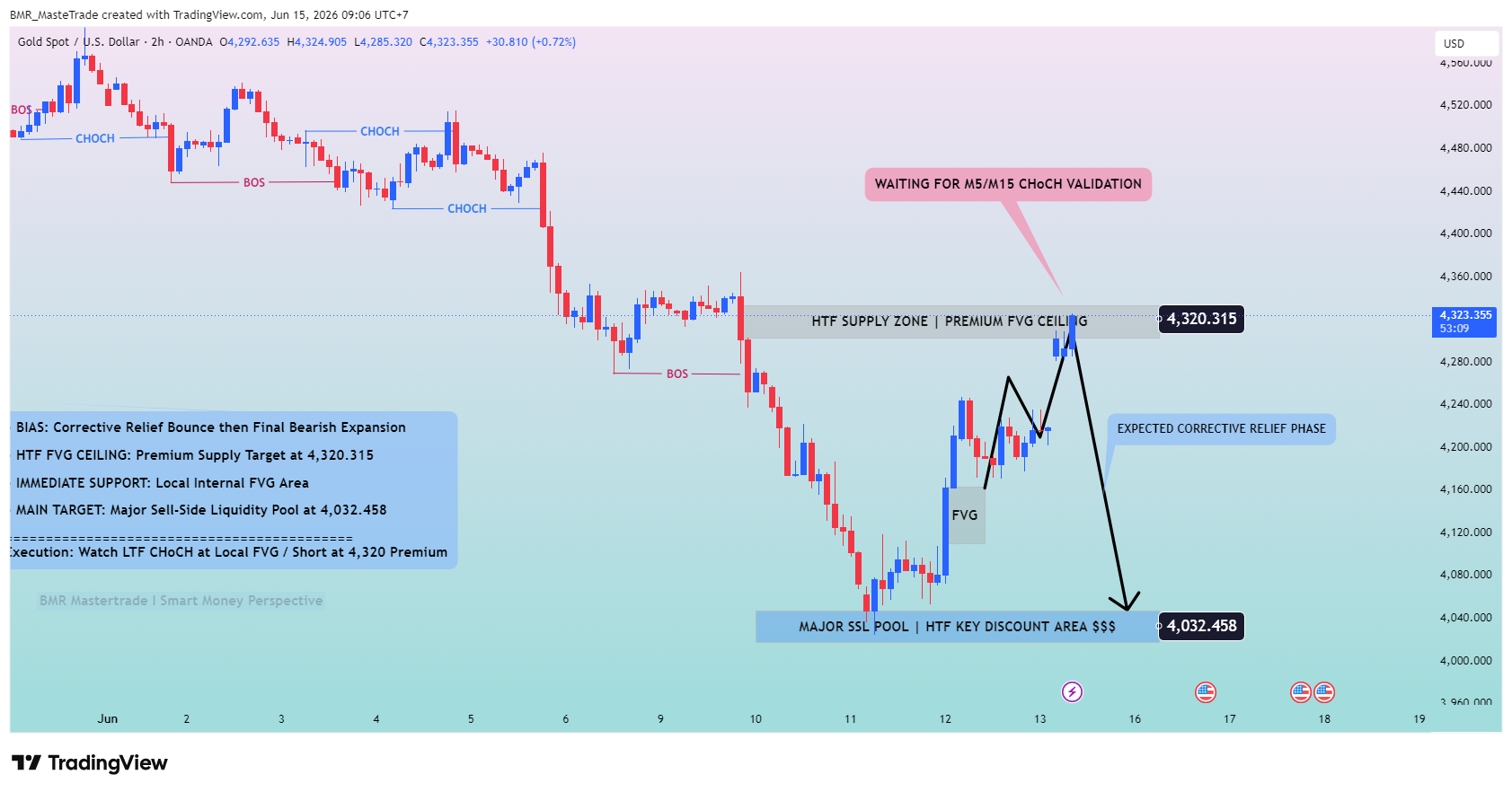 OANDA:XAUUSD Chart Image by BMR_MasteTrade