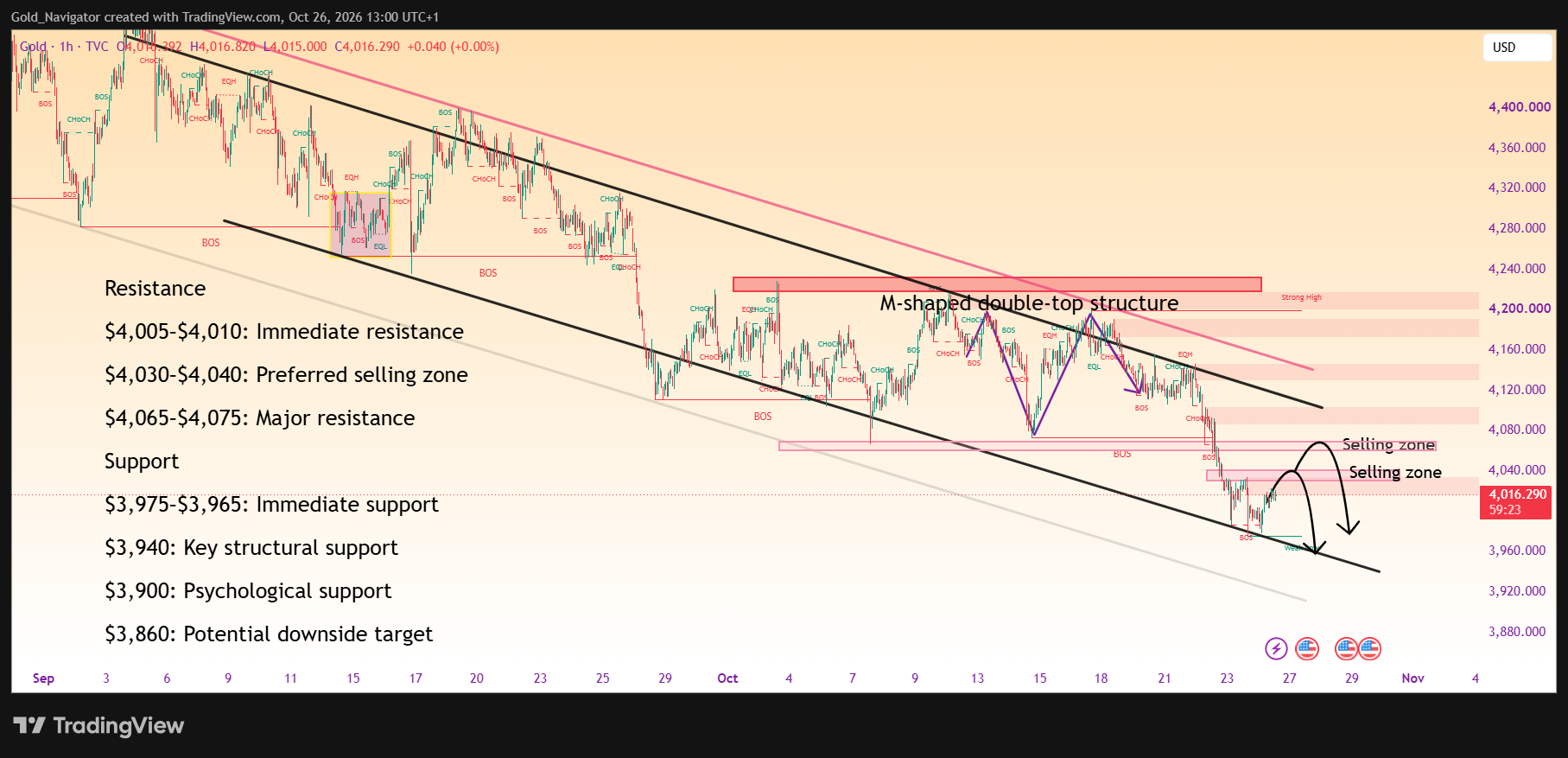 TVC:GOLD Chart Image by Gold_Navigator