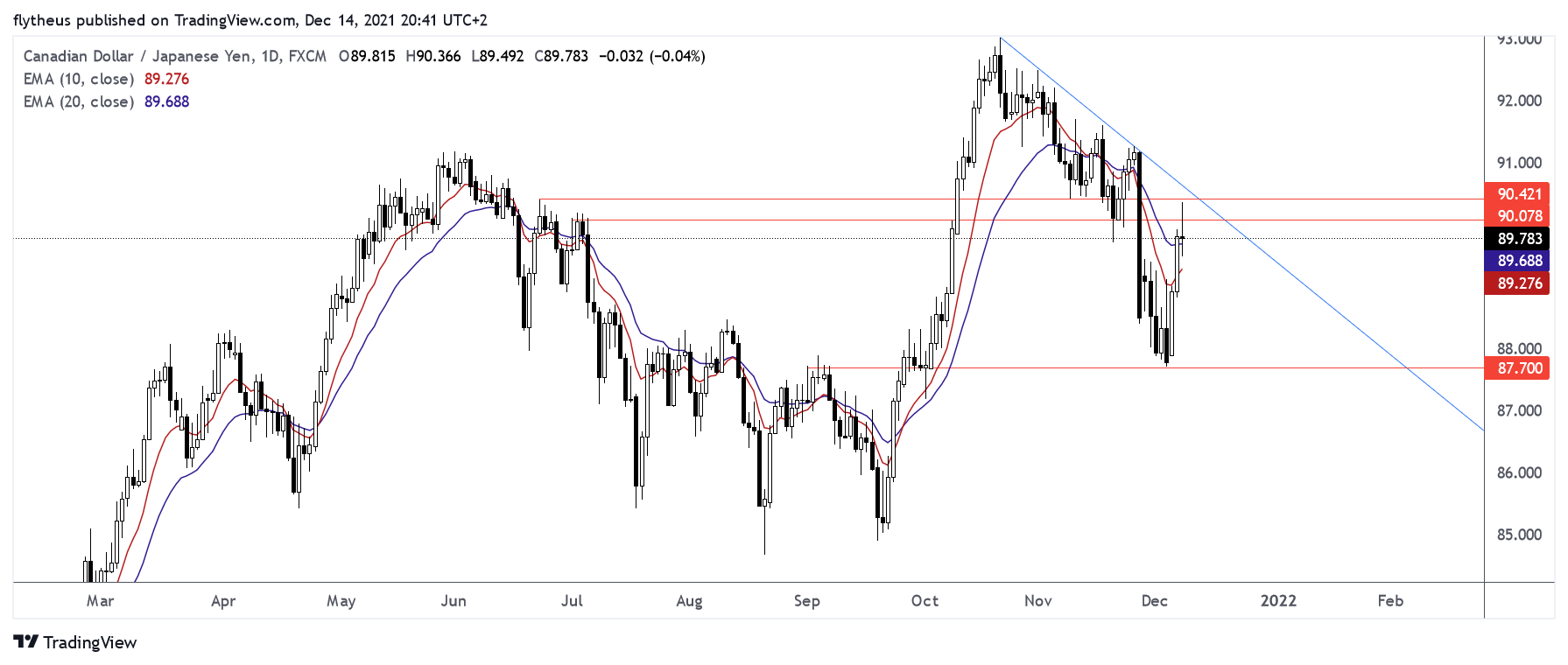 FX:CADJPY Imagen del gráfico de TradeLive-