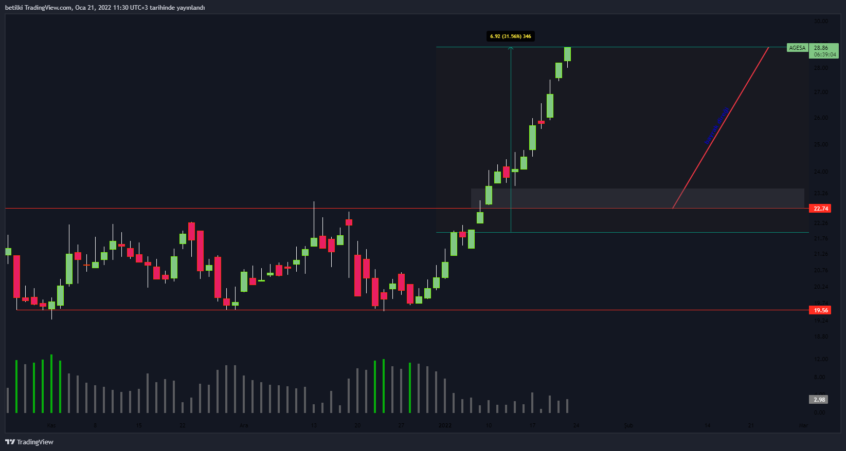 BIST:AGESA Chart Image by betilki