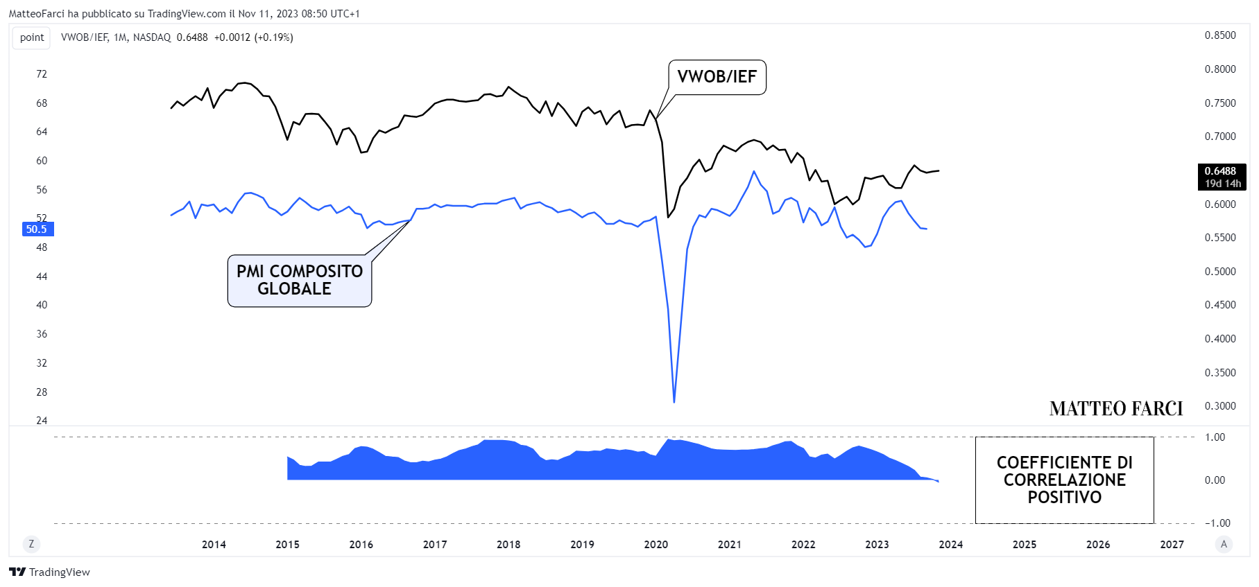 BATS:VWOB/BATS:IEF Chart Image by MatteoFarci
