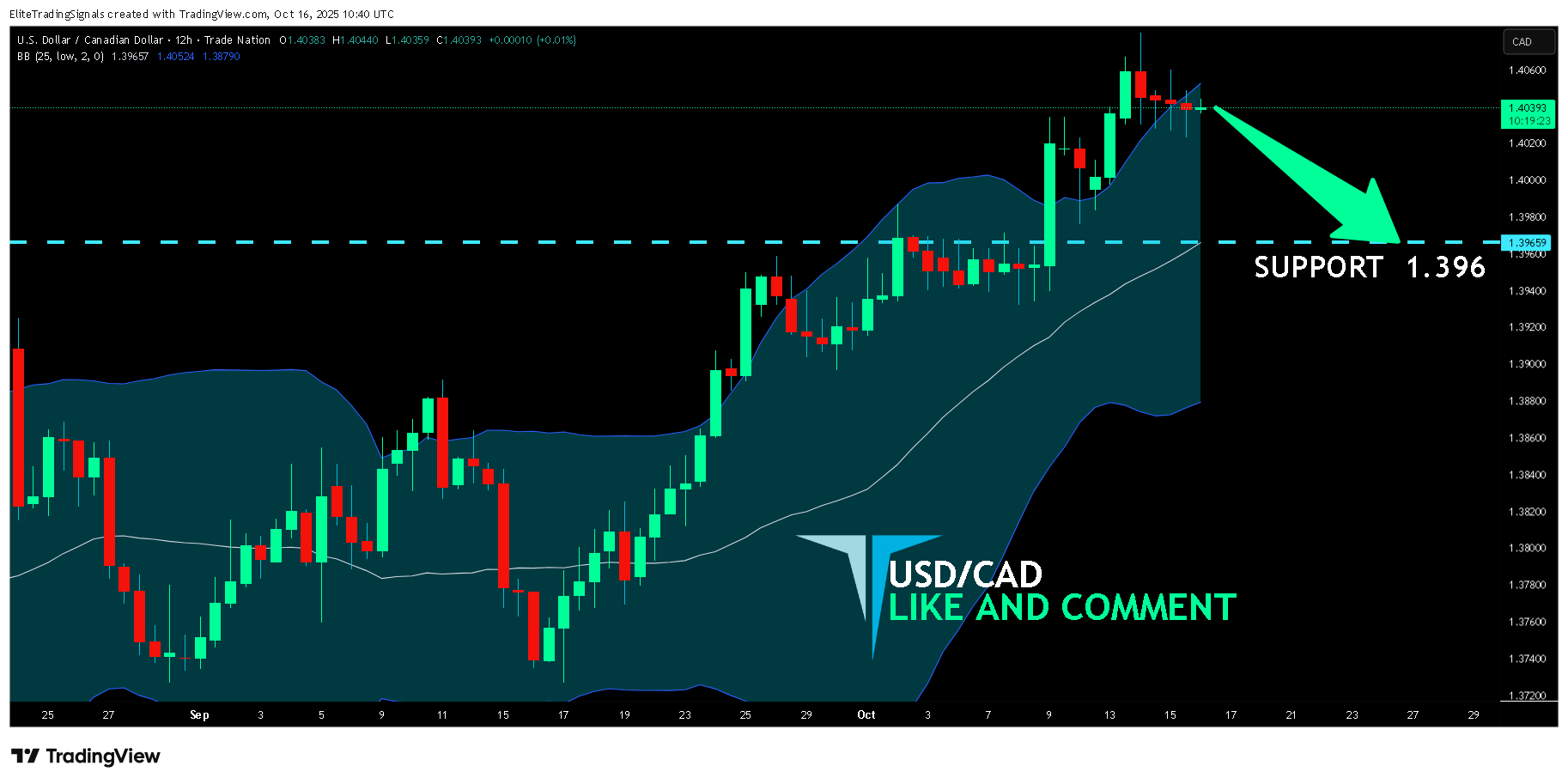 EliteTradingSignals tarafından TRADENATION:USDCAD Grafik Görseli