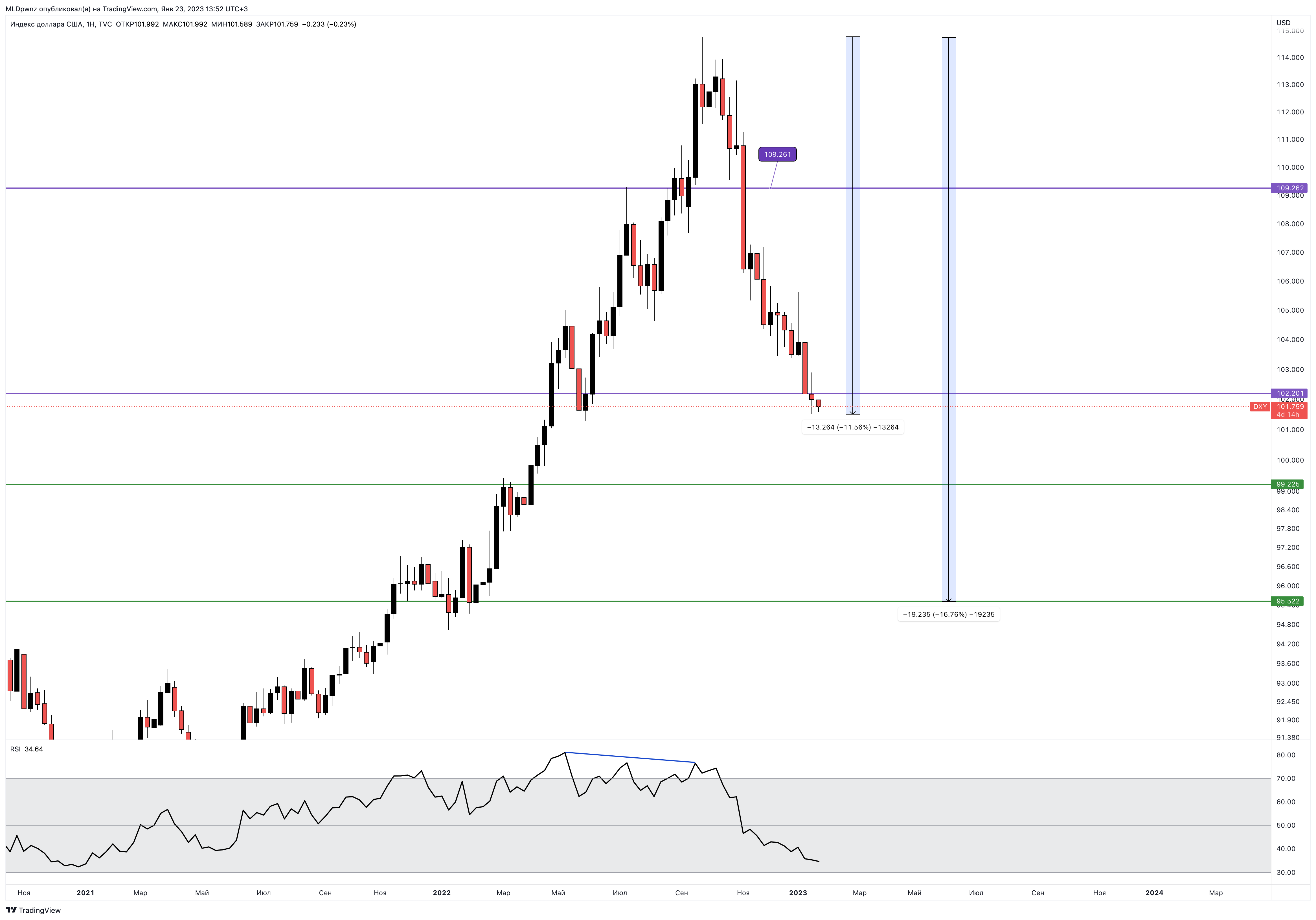 TVC:DXY Chart Image by MLDpwnz