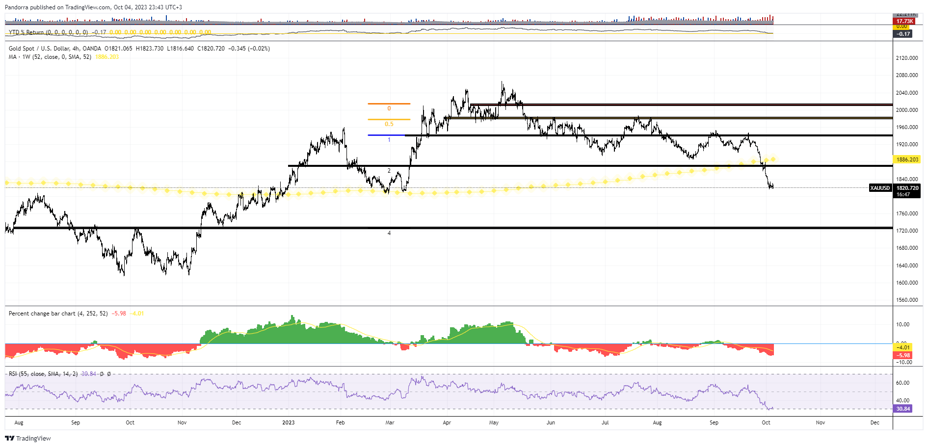 OANDA:XAUUSD Obraz wykresu od PandorraResearch
