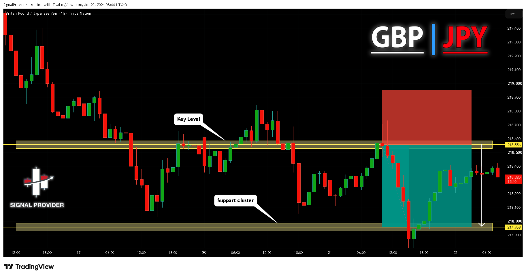TRADENATION:GBPJPY Chart Image by SignalProvider