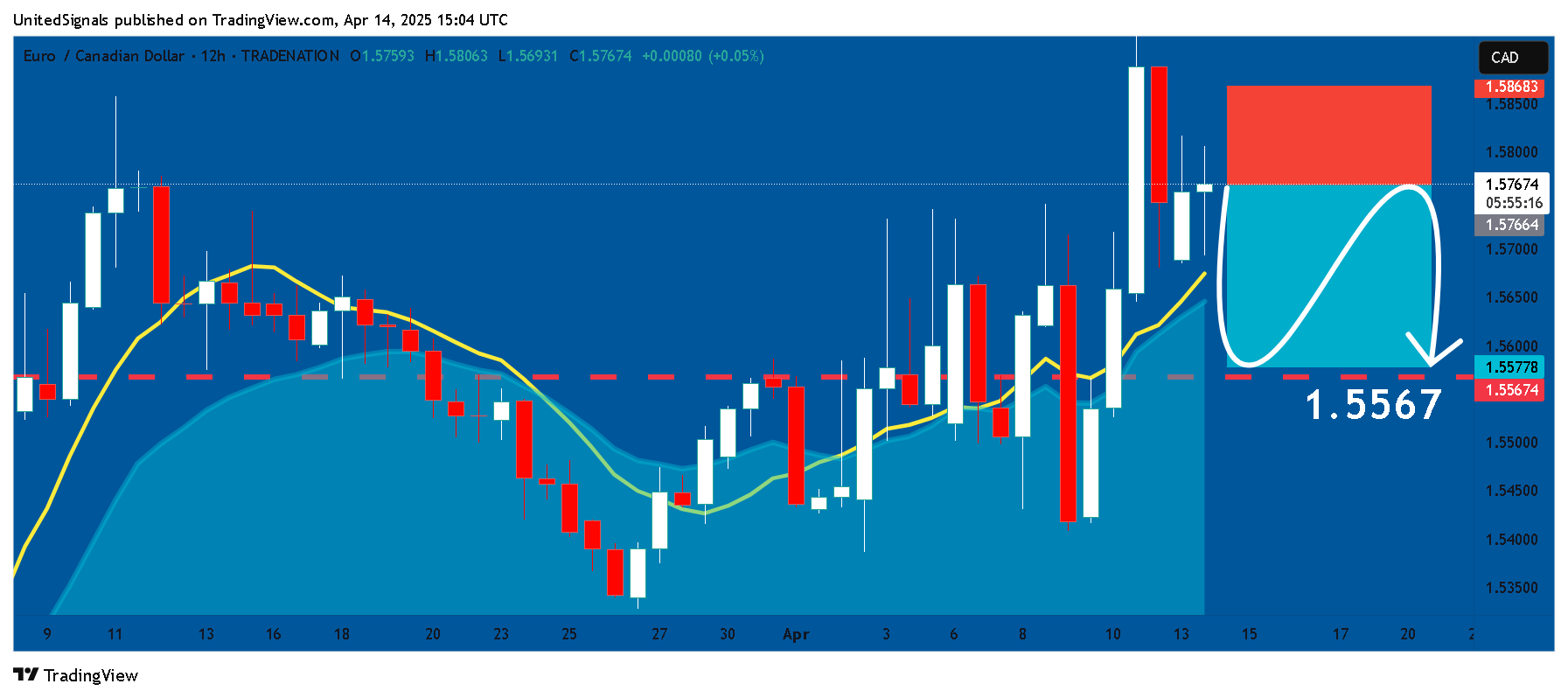 TRADENATION:EURCAD Chart Image by UnitedSignals