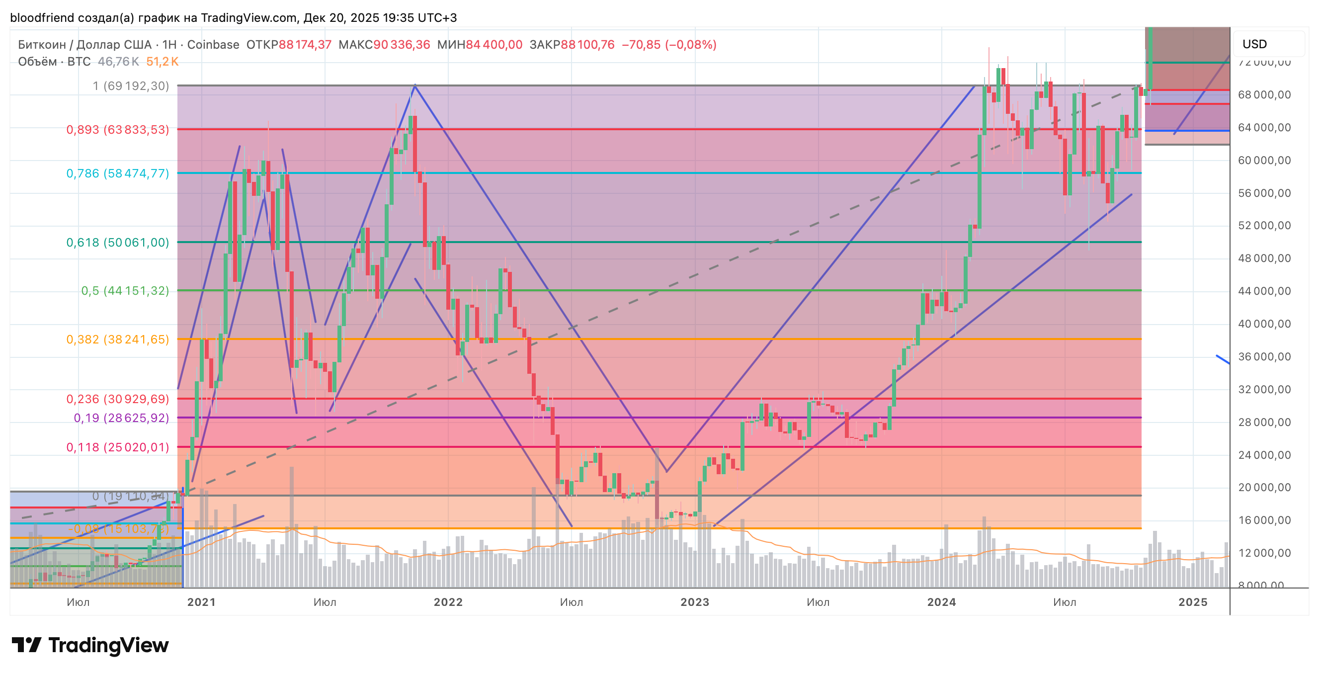 COINBASE:BTCUSD Chart Image by Kunda2025
